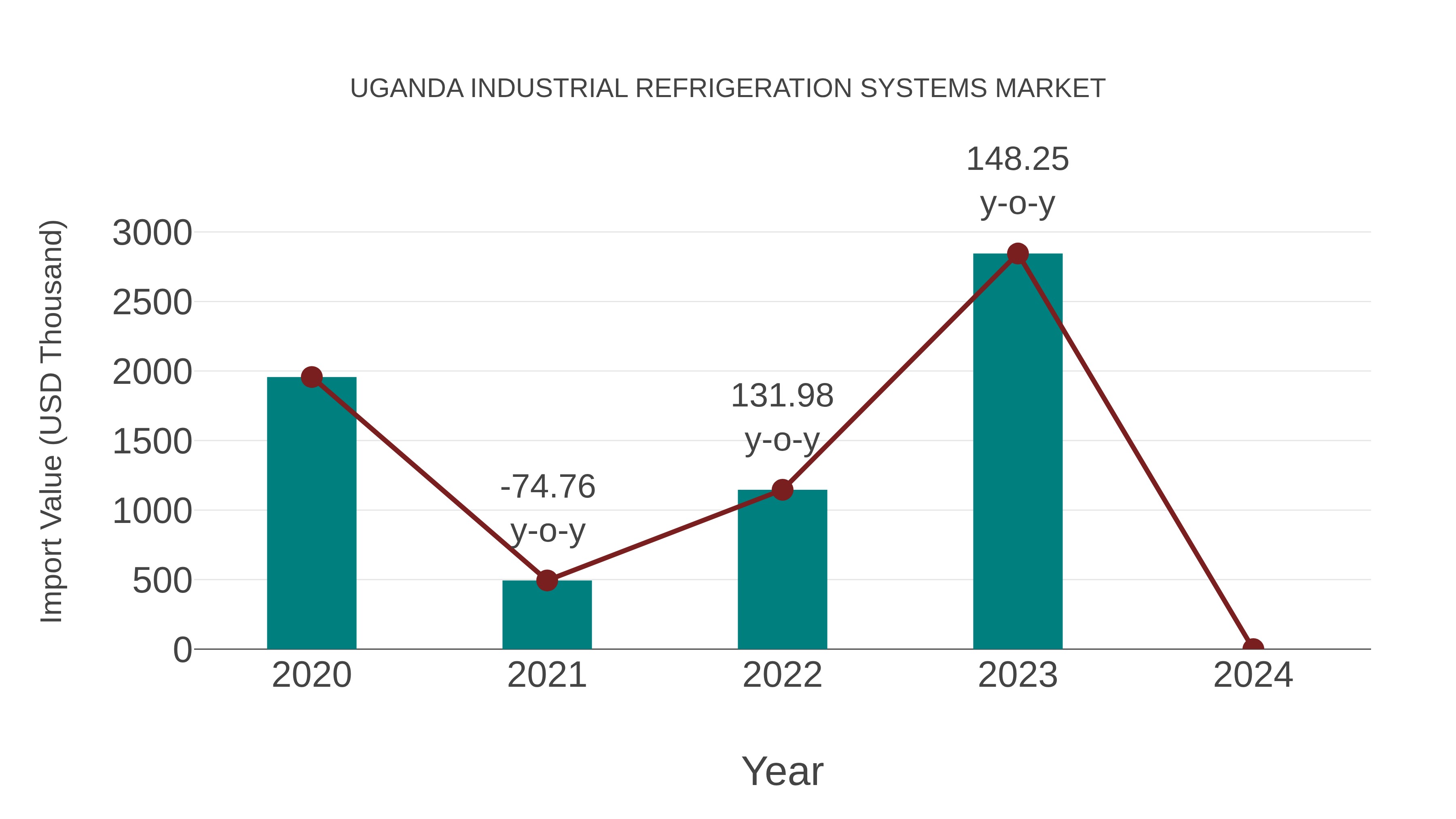 Uganda Industrial Refrigeration Systems Market: Import Trend Analysis