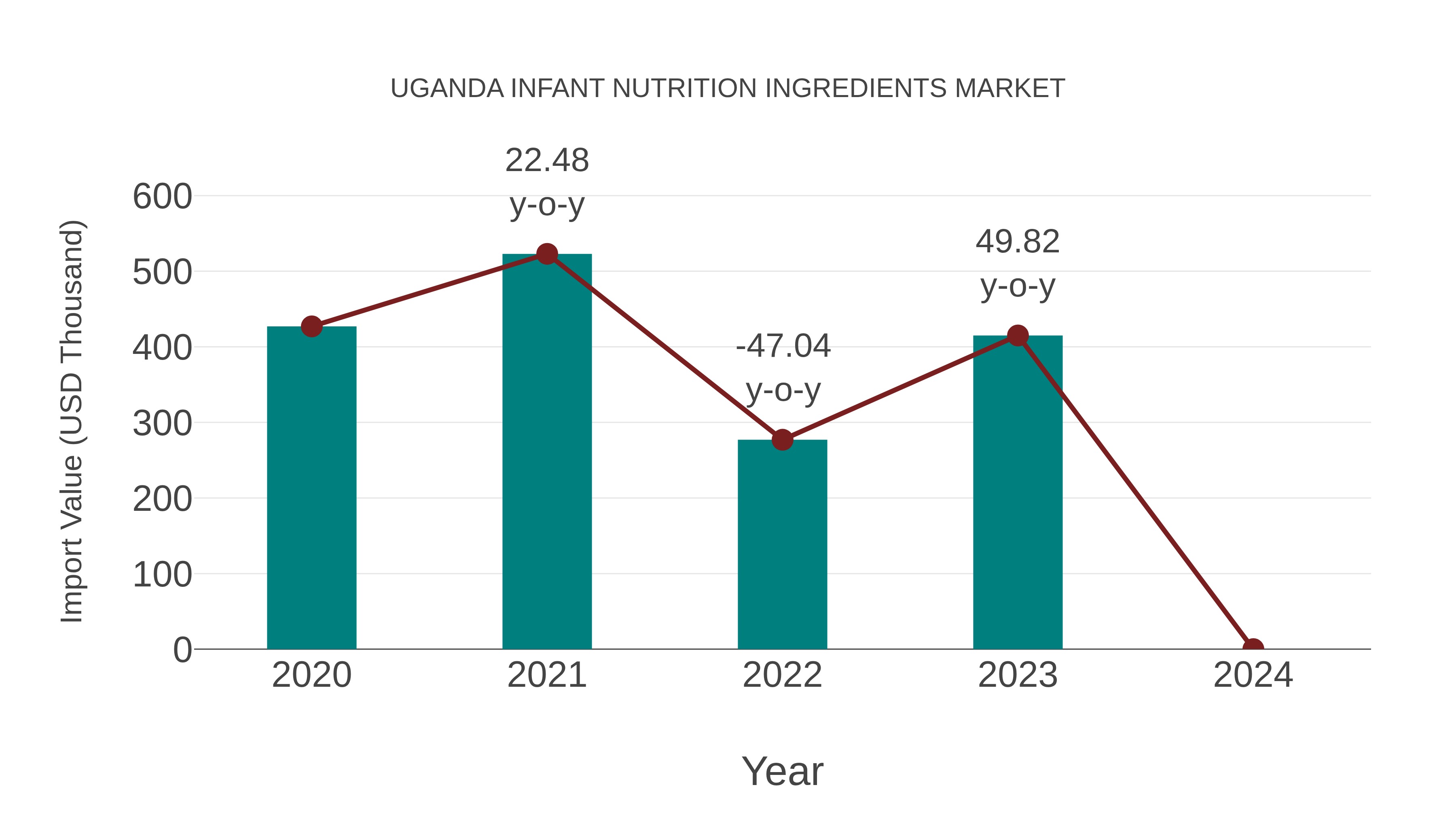  Uganda Infant Nutrition Ingredients Market: Import Trend Analysis