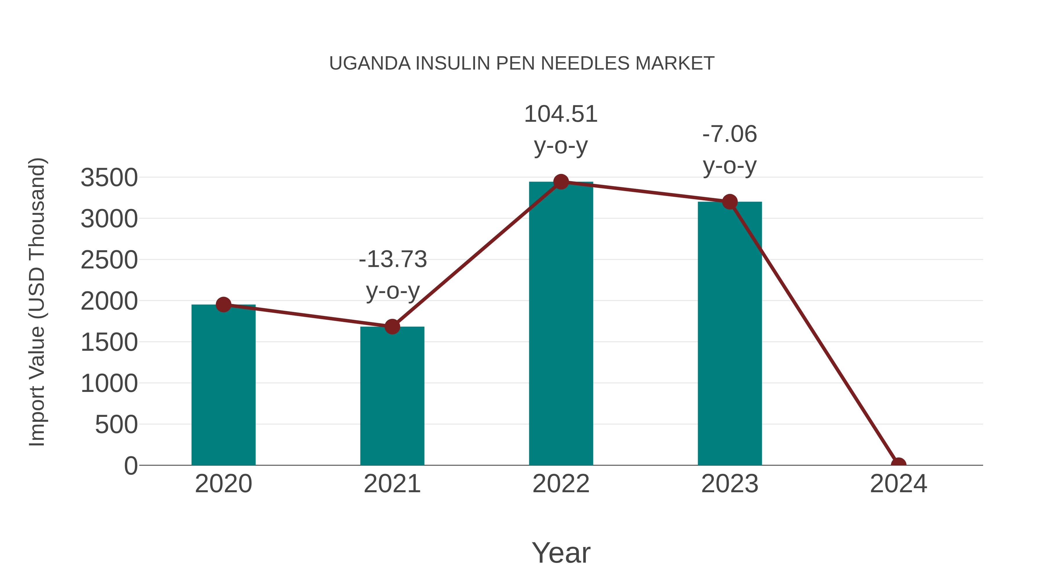 Uganda Insulin Pen Needles Market: Import Trend Analysis