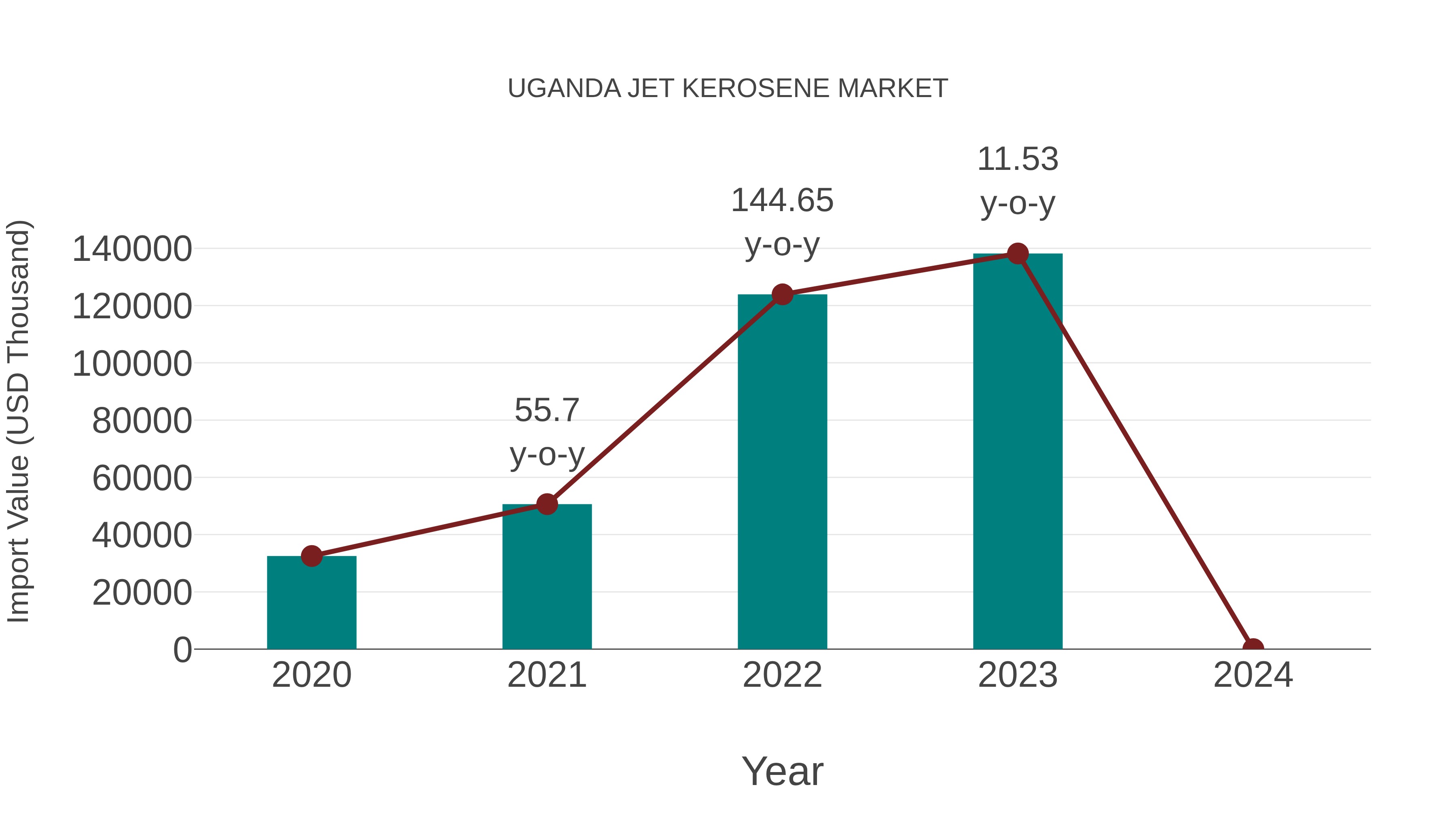 Uganda Jet Kerosene Market: Import Trend Analysis