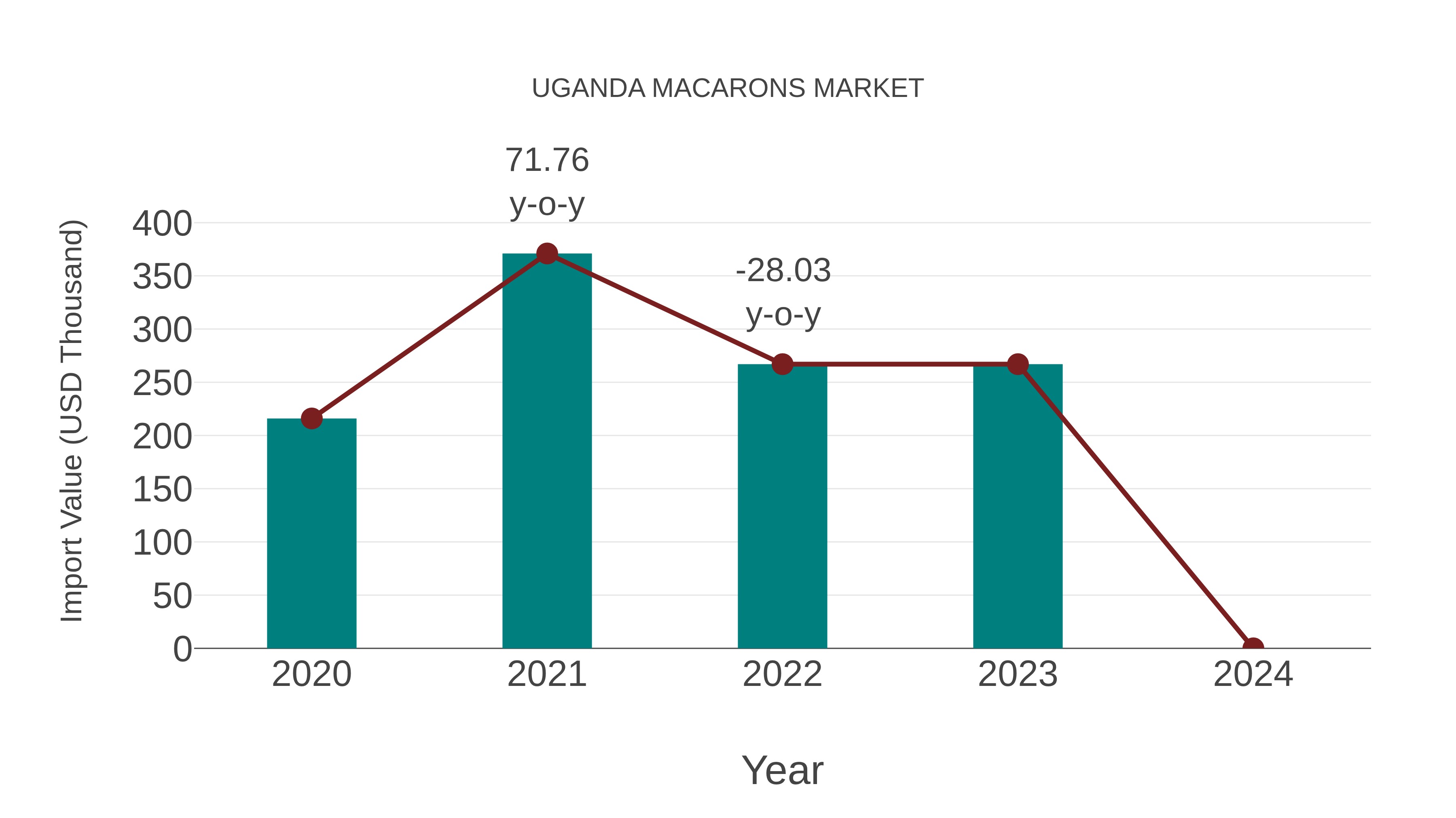  Uganda Macarons Market: Import Trend Analysis