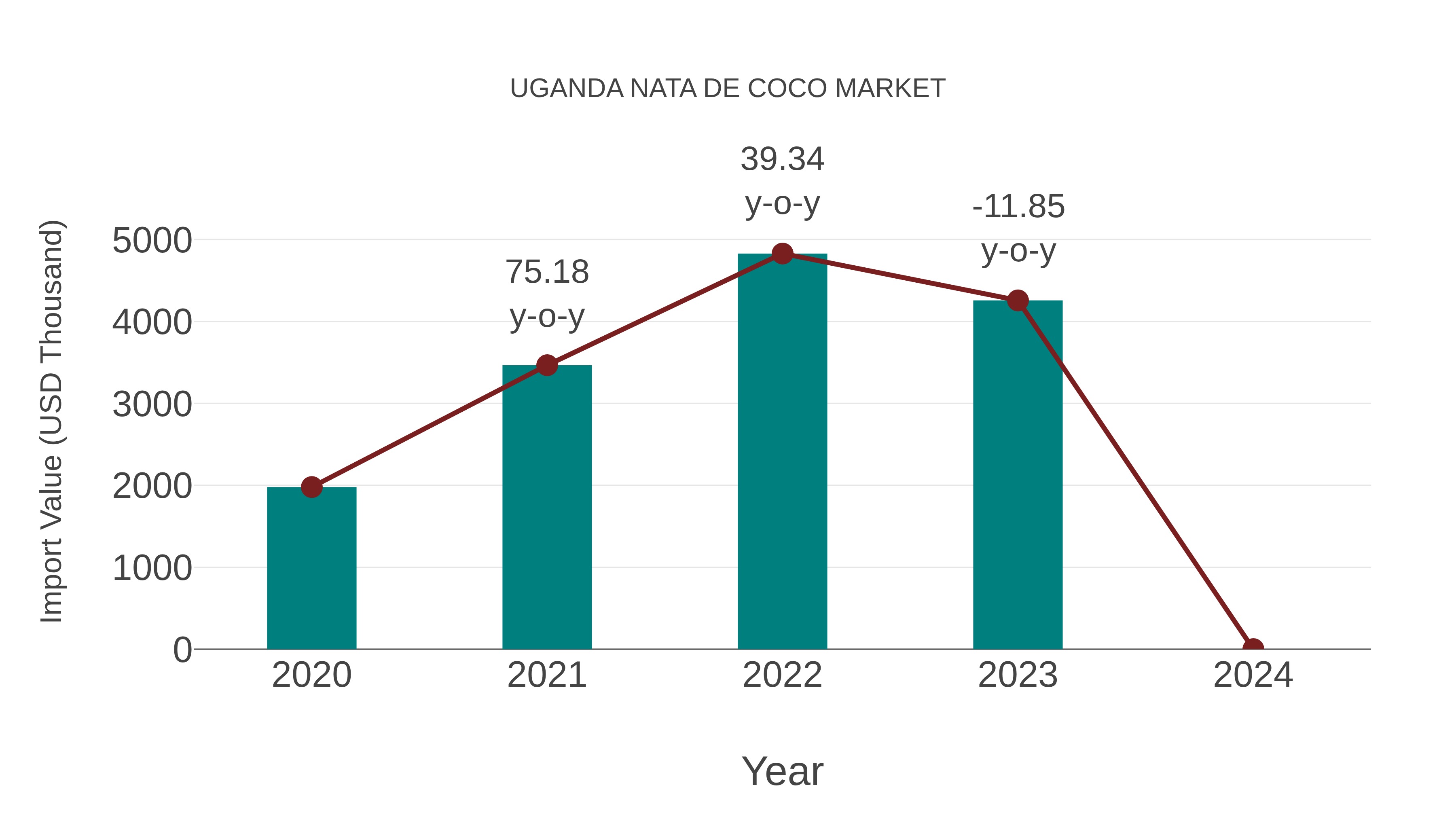  Uganda Nata De Coco Market: Import Trend Analysis