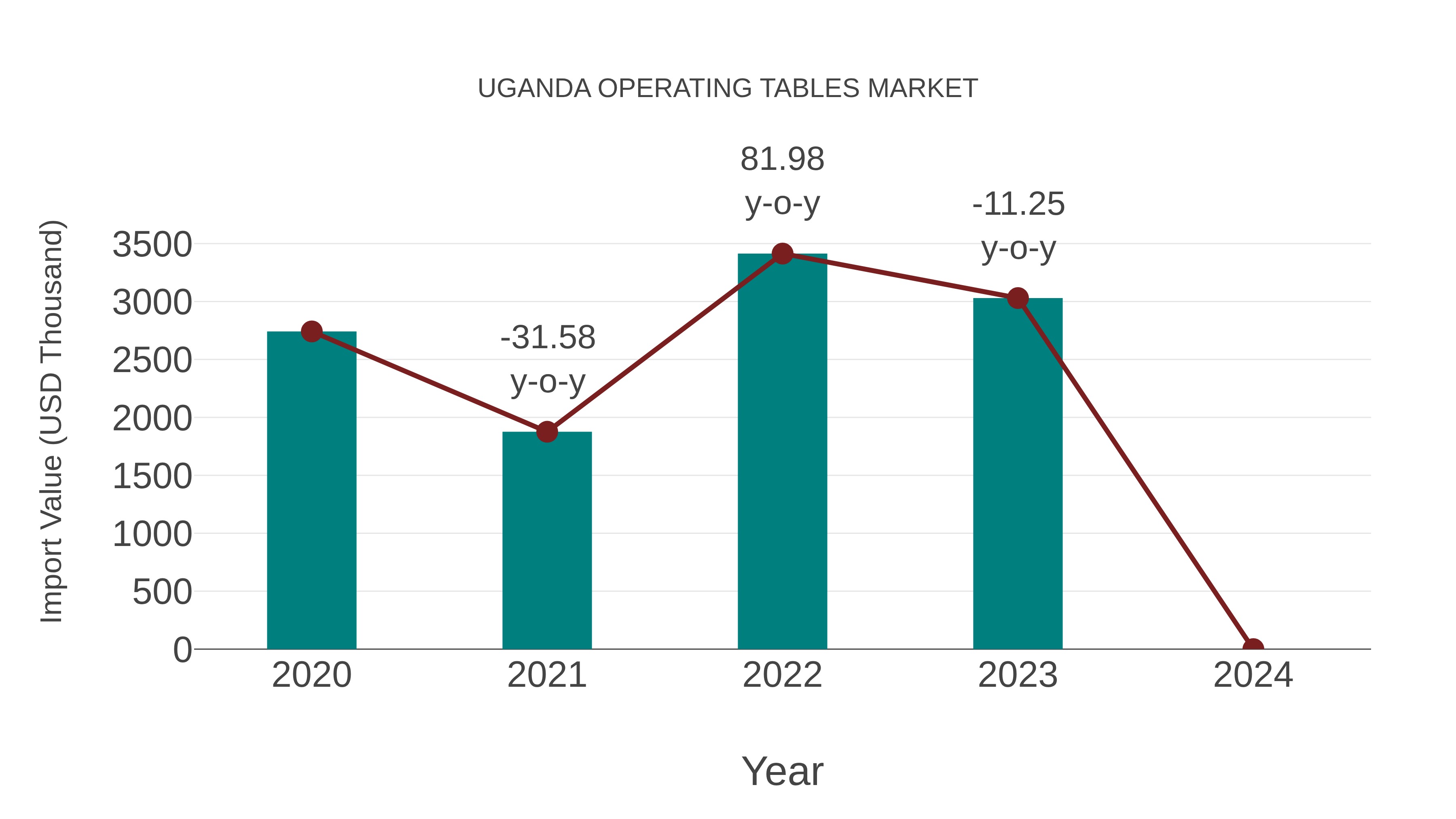  Uganda Operating Tables Market: Import Trend Analysis