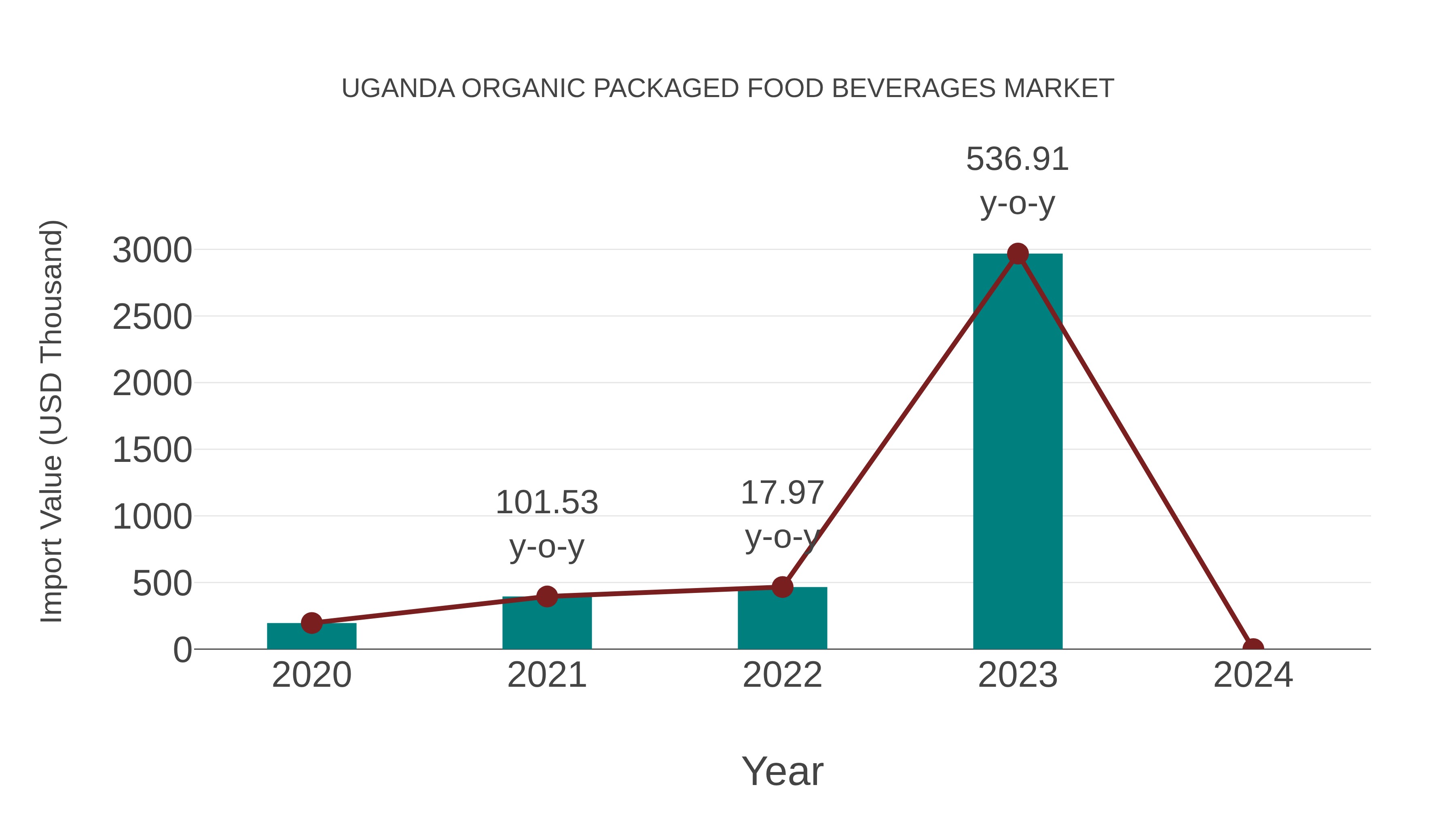  Uganda Organic Packaged Food Beverages Market: Import Trend Analysis