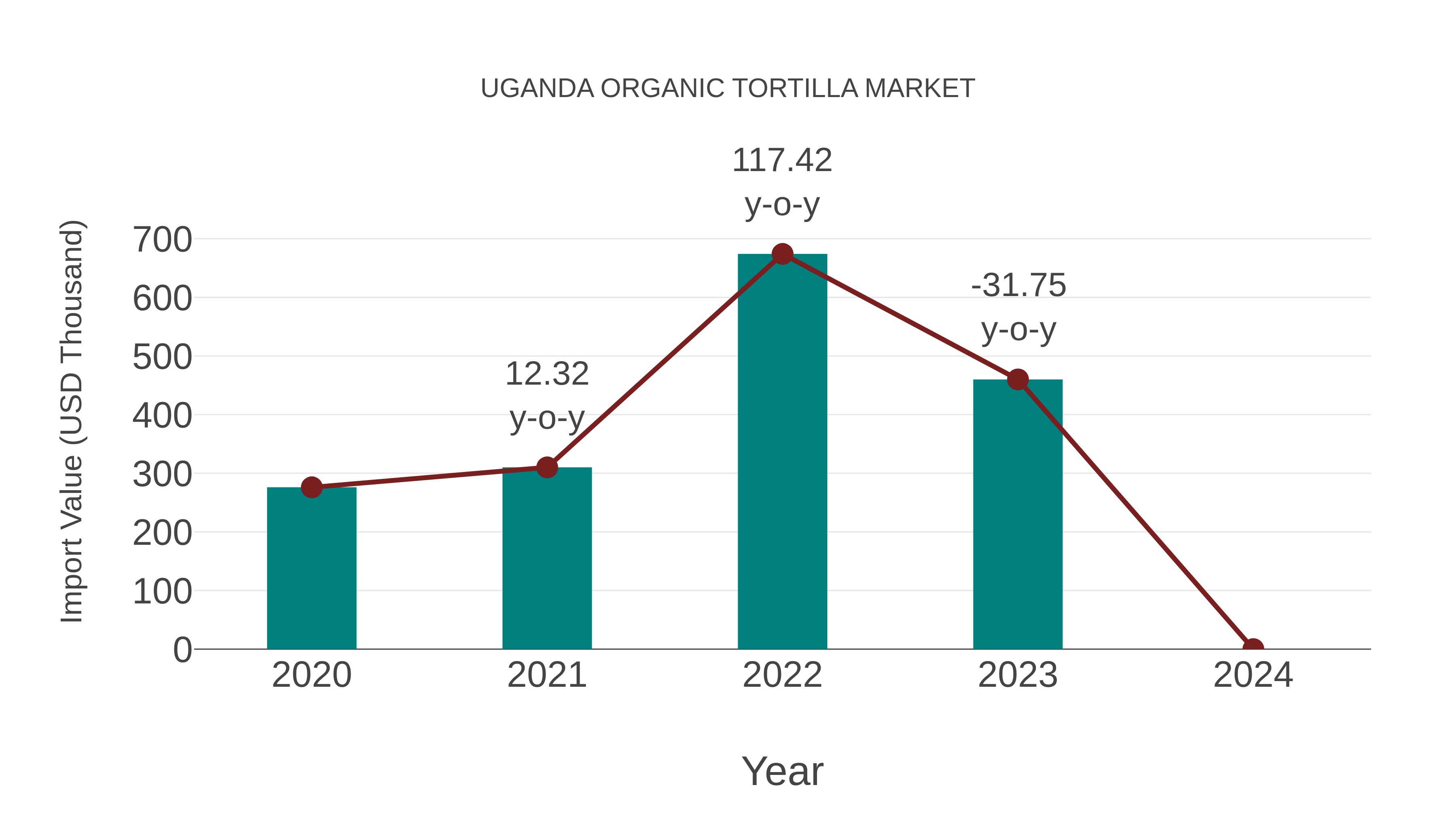 Uganda Organic Tortilla Market: Import Trend Analysis