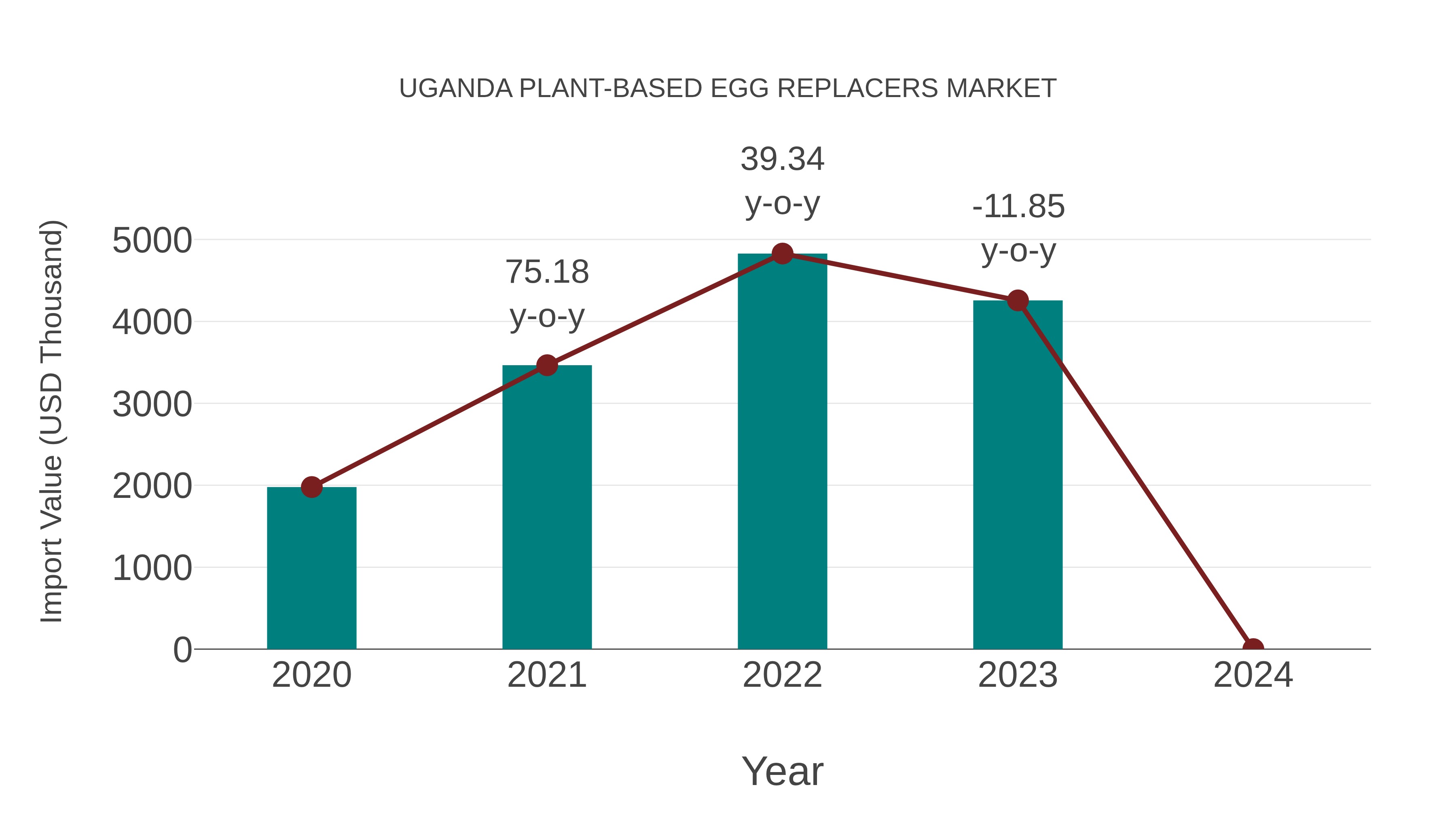  Uganda Plant-based Egg Replacers Market: Import Trend Analysis