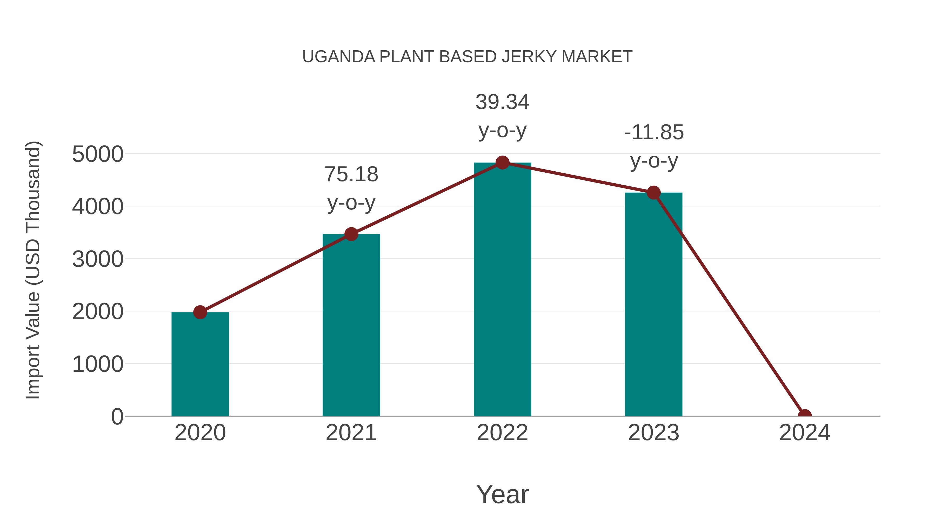 Uganda Plant Based Jerky Market: Import Trend Analysis