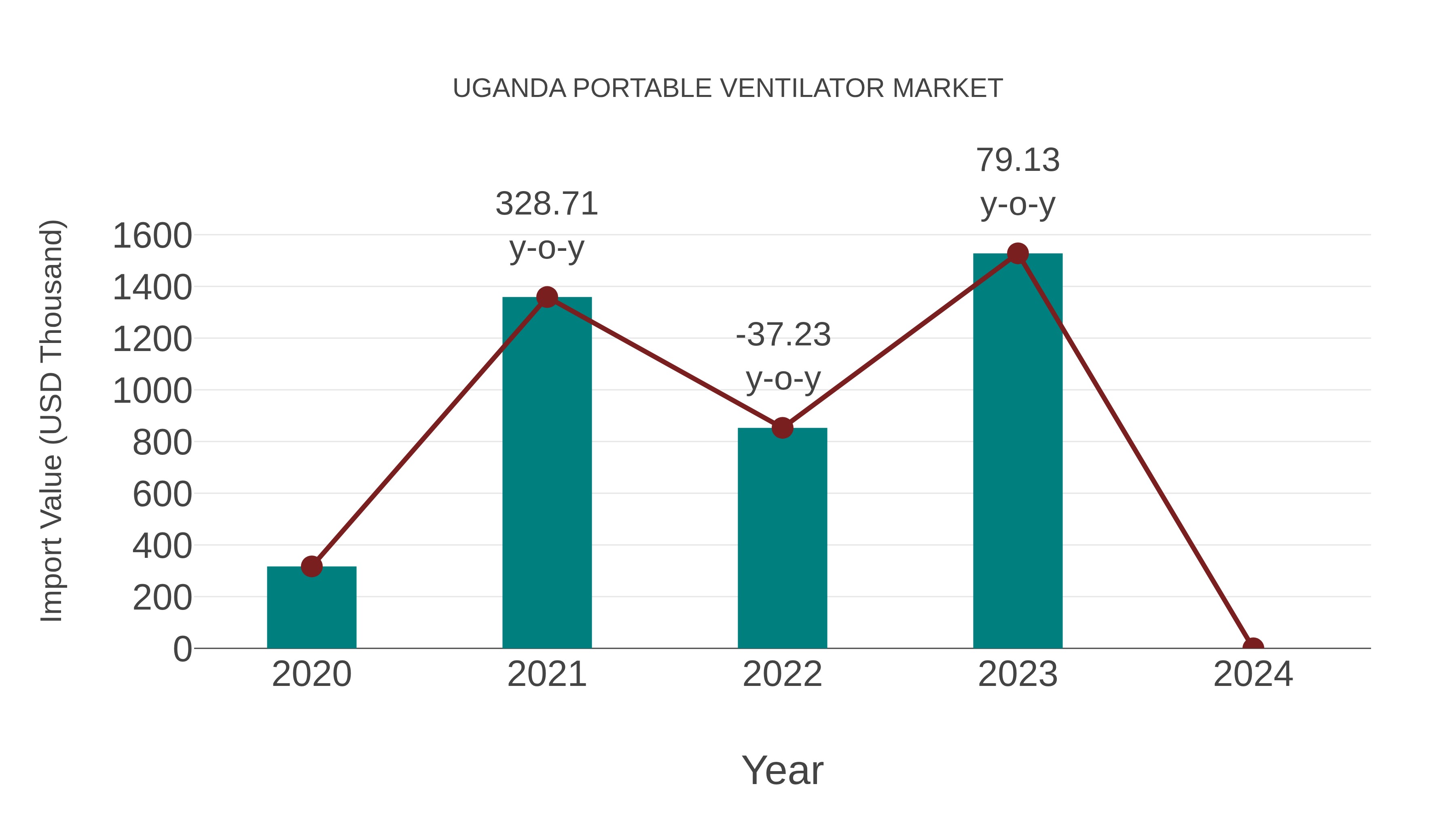 Uganda Portable Ventilator Market: Import Trend Analysis