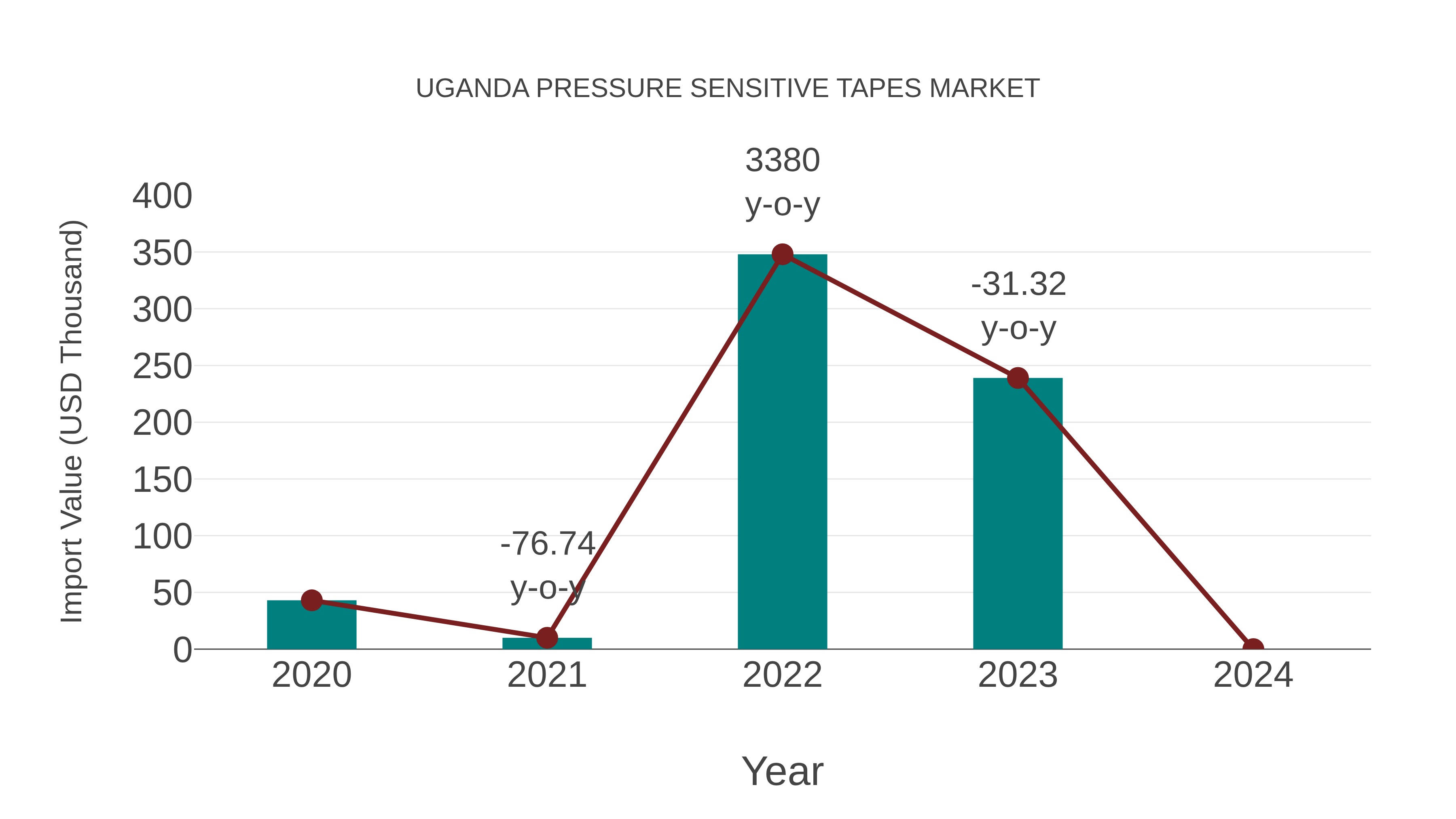  Uganda Pressure Sensitive Tapes Market: Import Trend Analysis