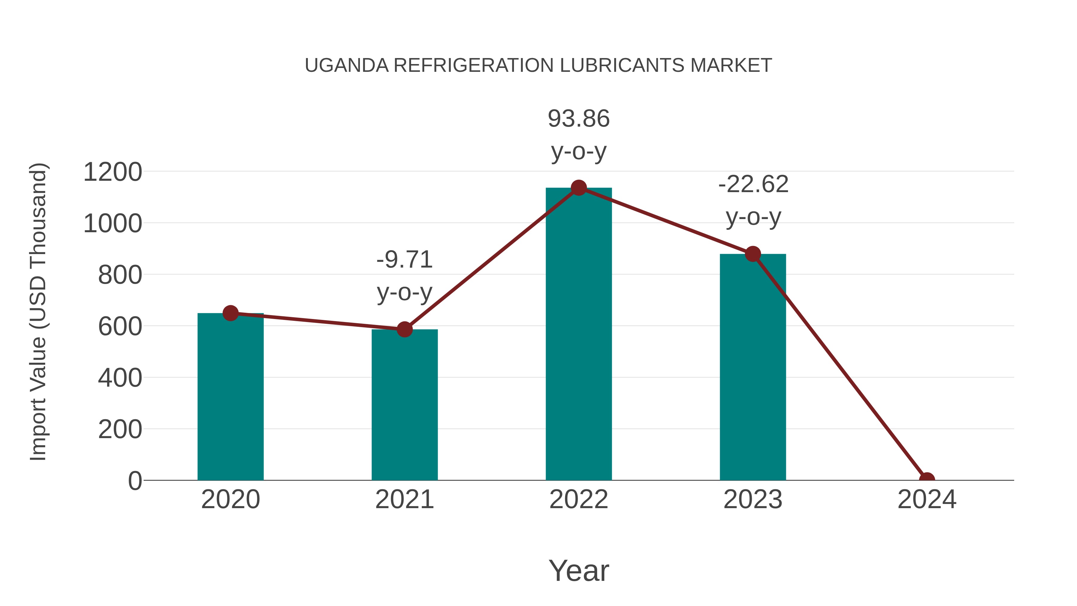 Uganda Refrigeration Lubricants Market: Import Trend Analysis