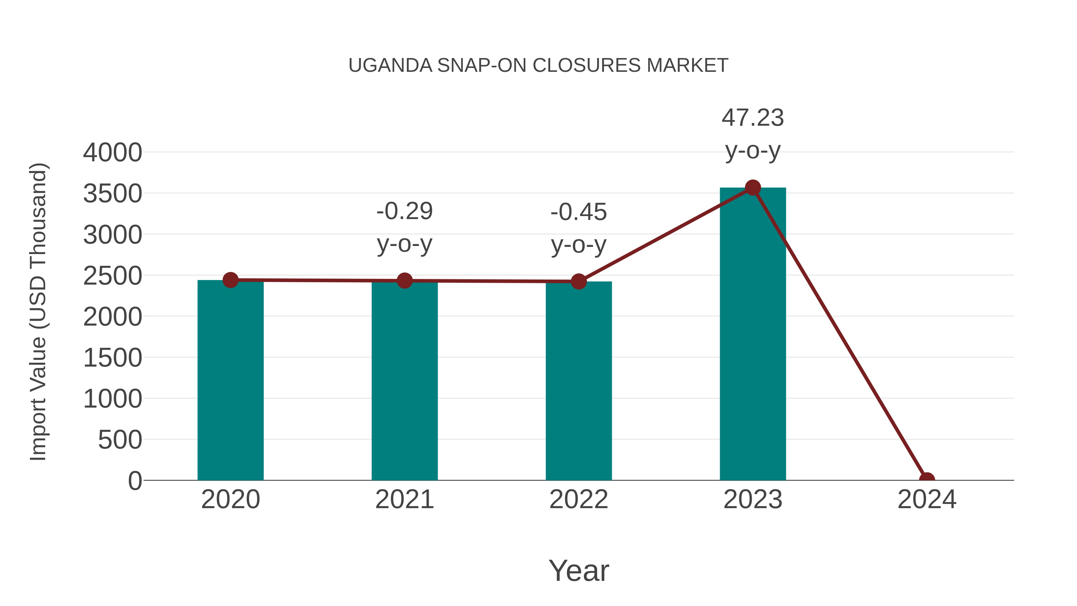 Uganda Snap-on Closures Market: Import Trend Analysis