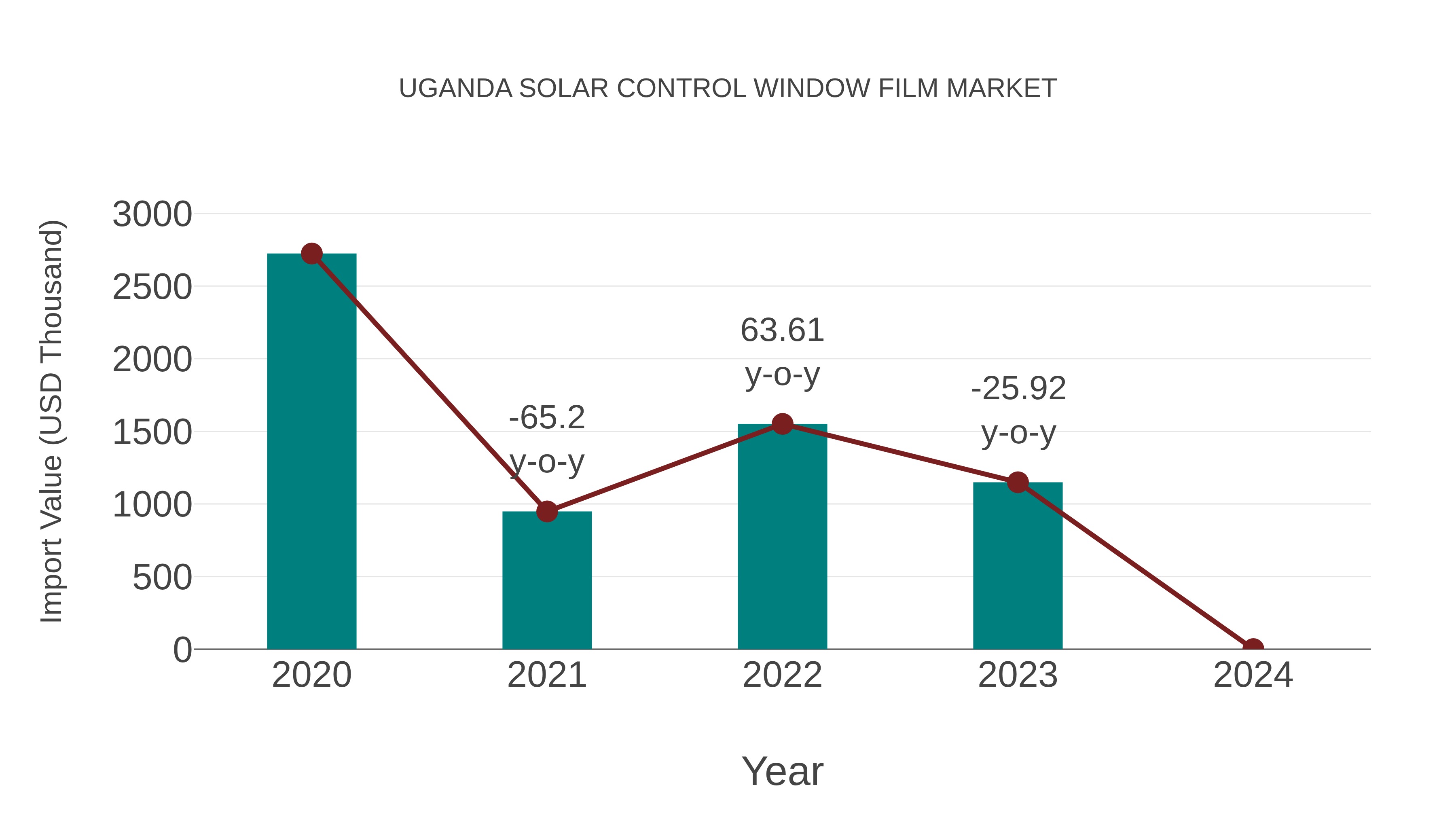  Uganda Solar Control Window Film Market: Import Trend Analysis