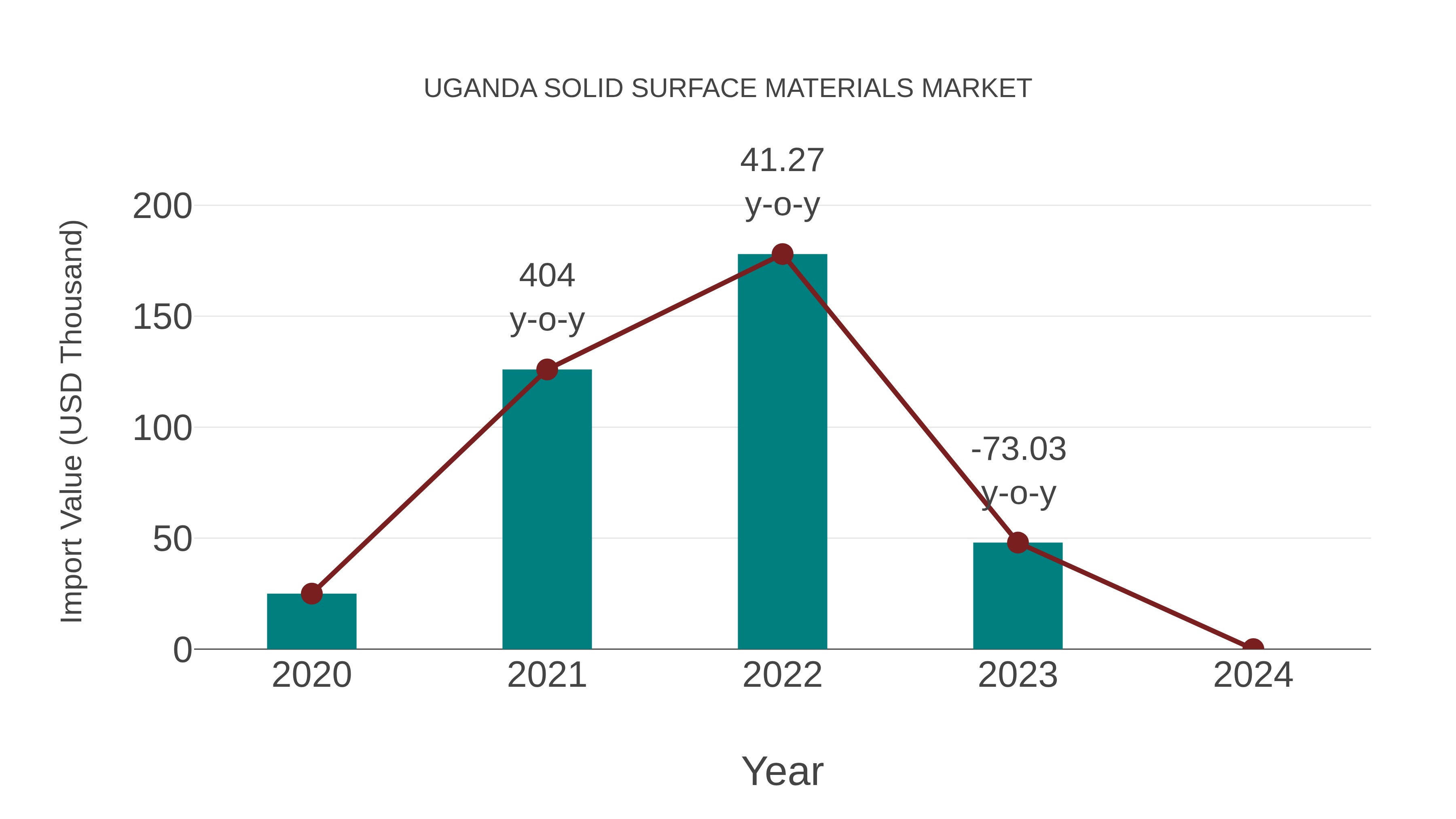  Uganda Solid Surface Materials Market: Import Trend Analysis