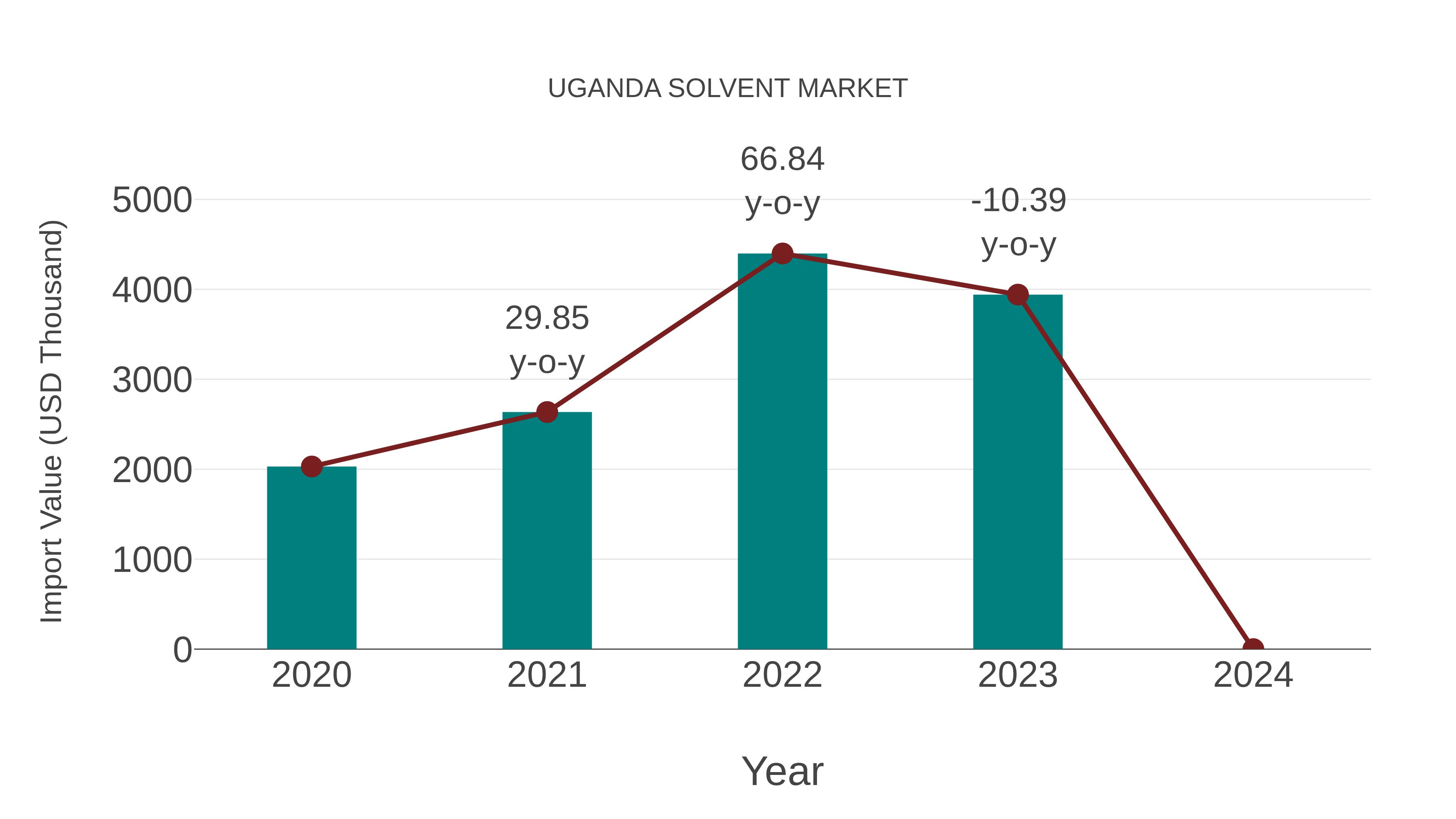 Uganda Solvent Market: Import Trend Analysis
