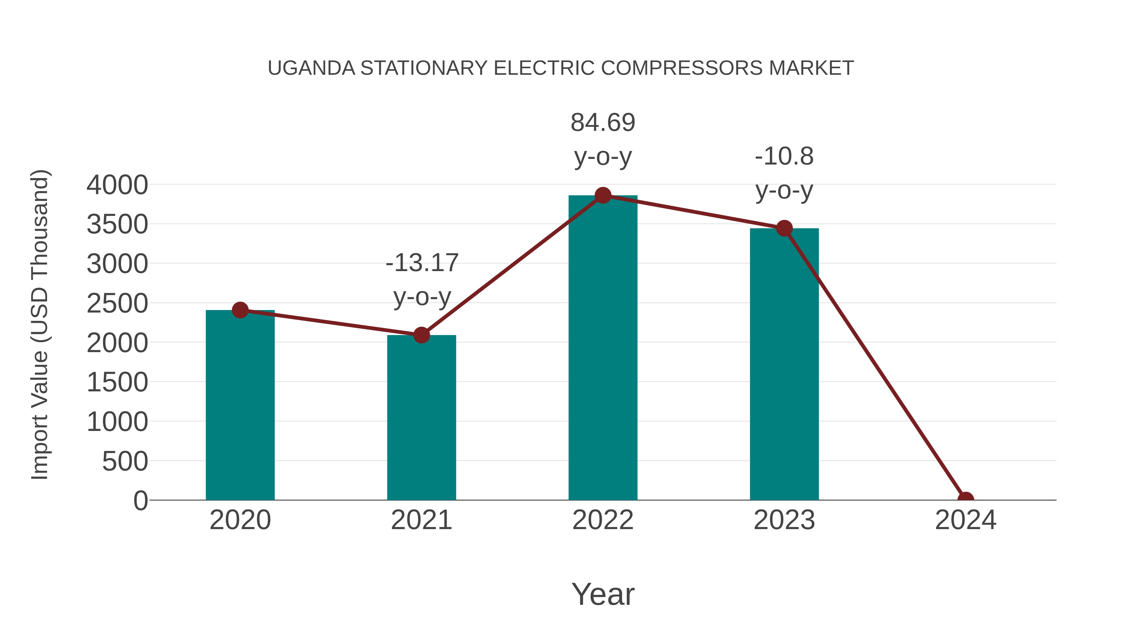 Uganda Stationary Electric Compressors Market: Import Trend Analysis