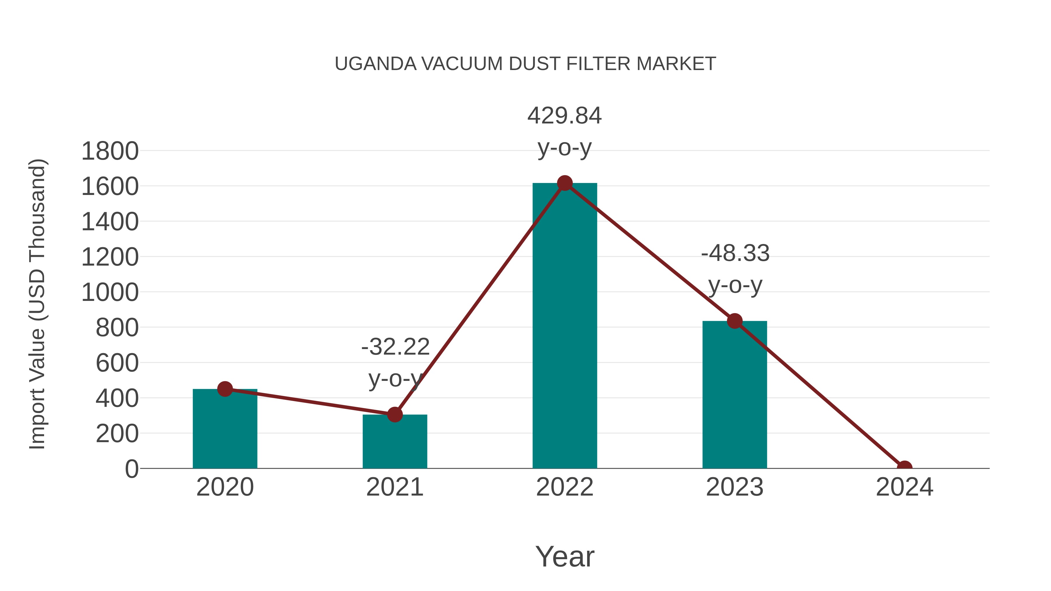  Uganda Vacuum Dust Filter Market: Import Trend Analysis