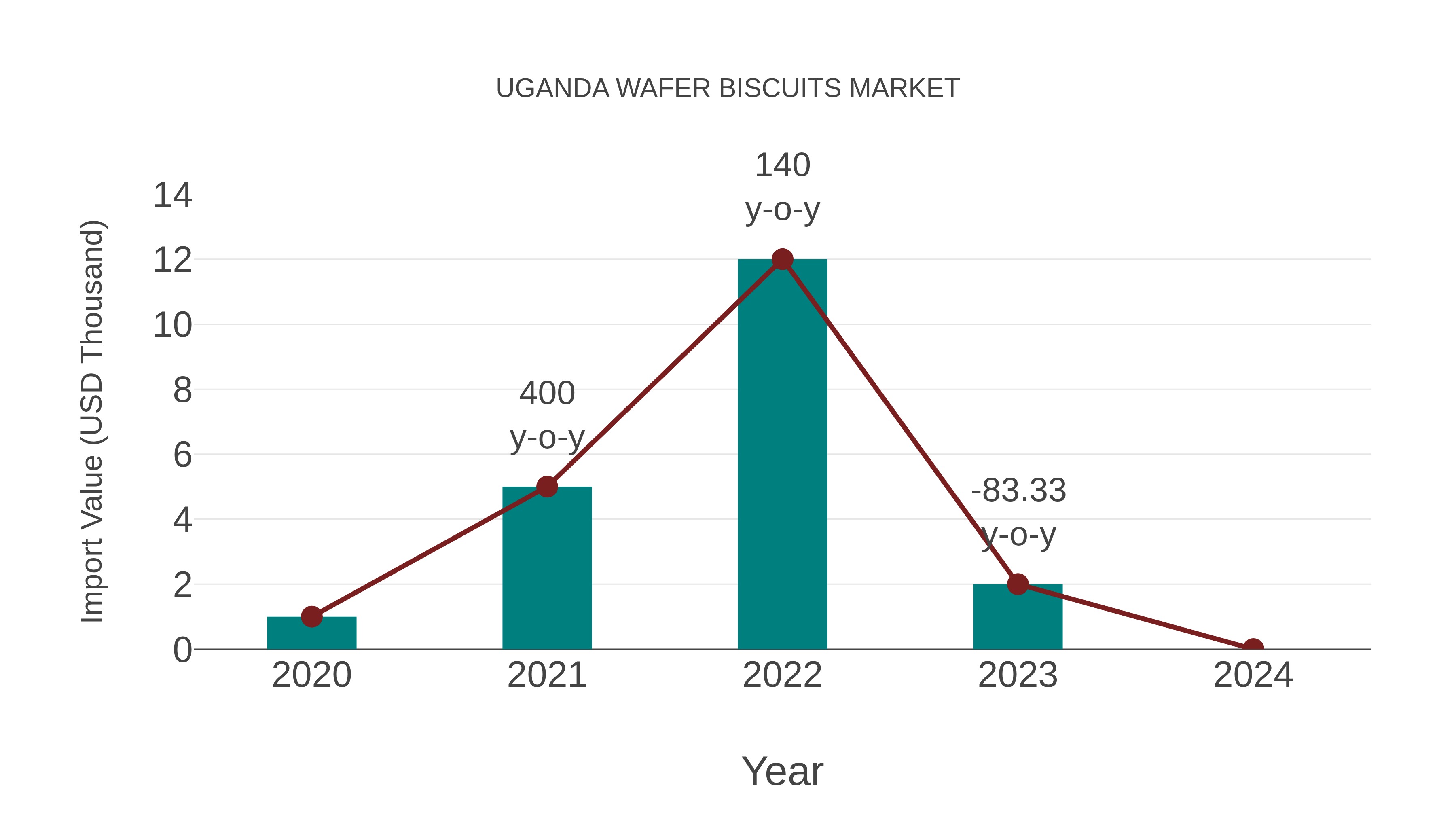  Uganda Wafer Biscuits Market: Import Trend Analysis