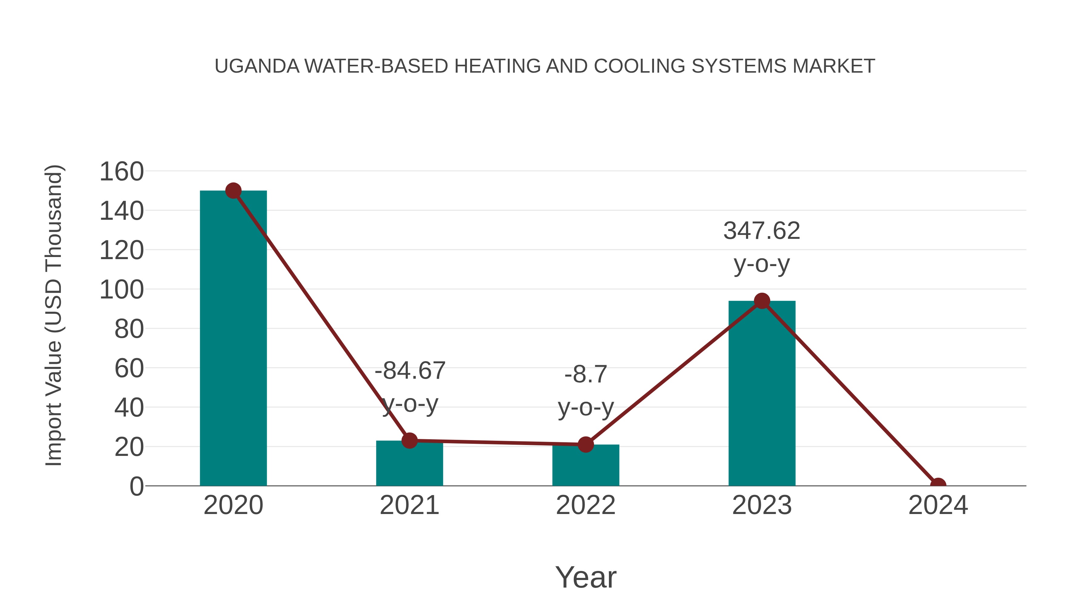  Uganda Water-based Heating and Cooling Systems Market: Import Trend Analysis