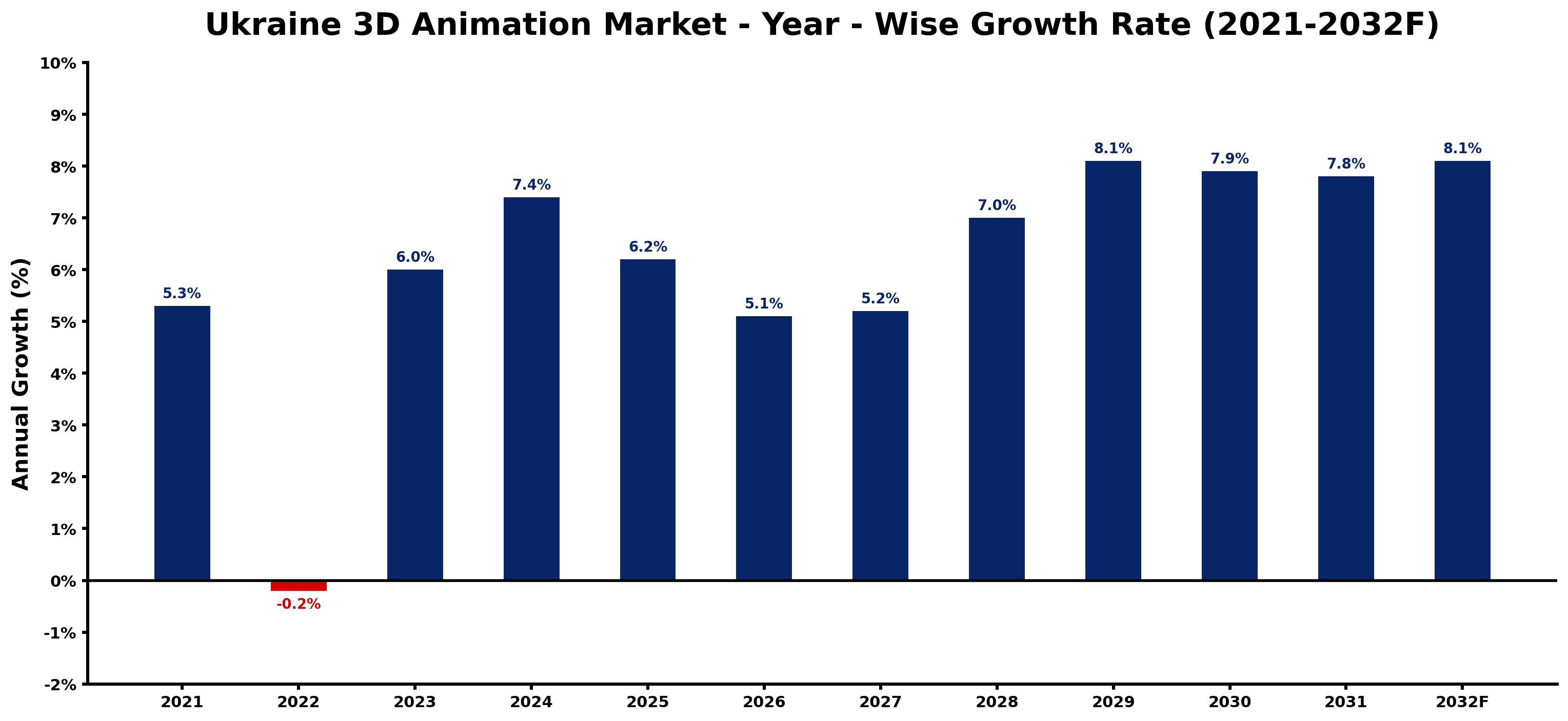 Ukraine 3D Animation Market Year-wise Growth Rate and Key Drivers