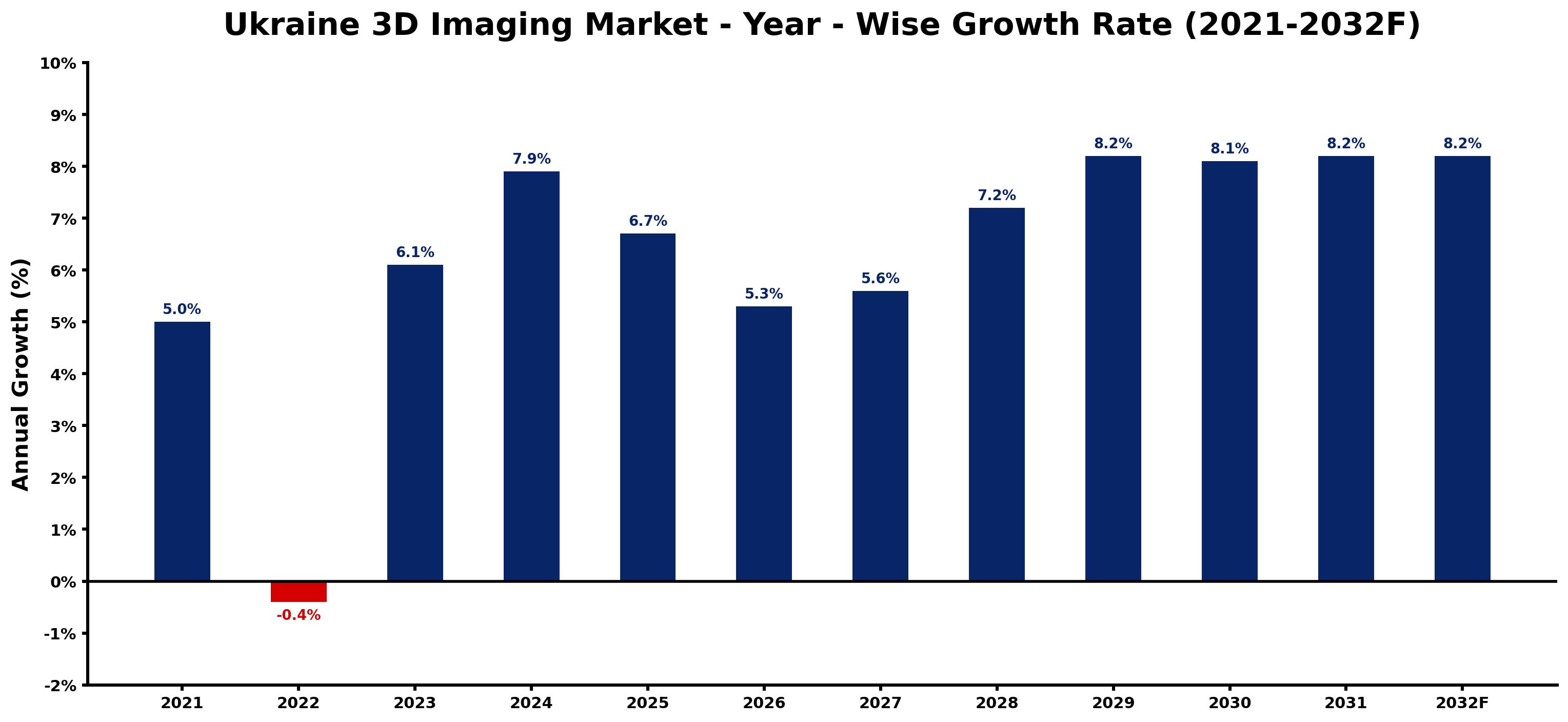 Ukraine 3D Imaging Market Year-wise Growth Rate and Key Drivers
