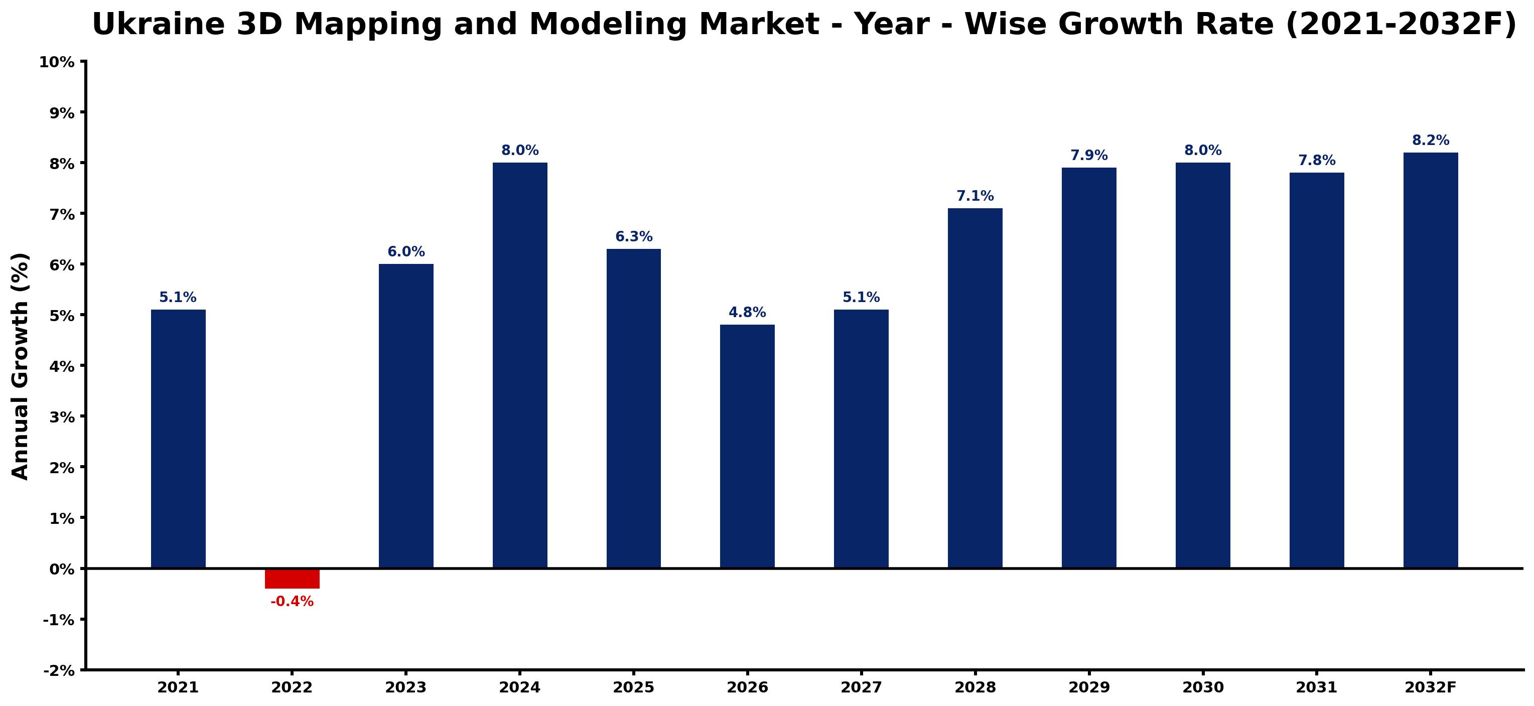 Ukraine 3D Mapping and Modeling Market Year-wise Growth Rate and Key Drivers