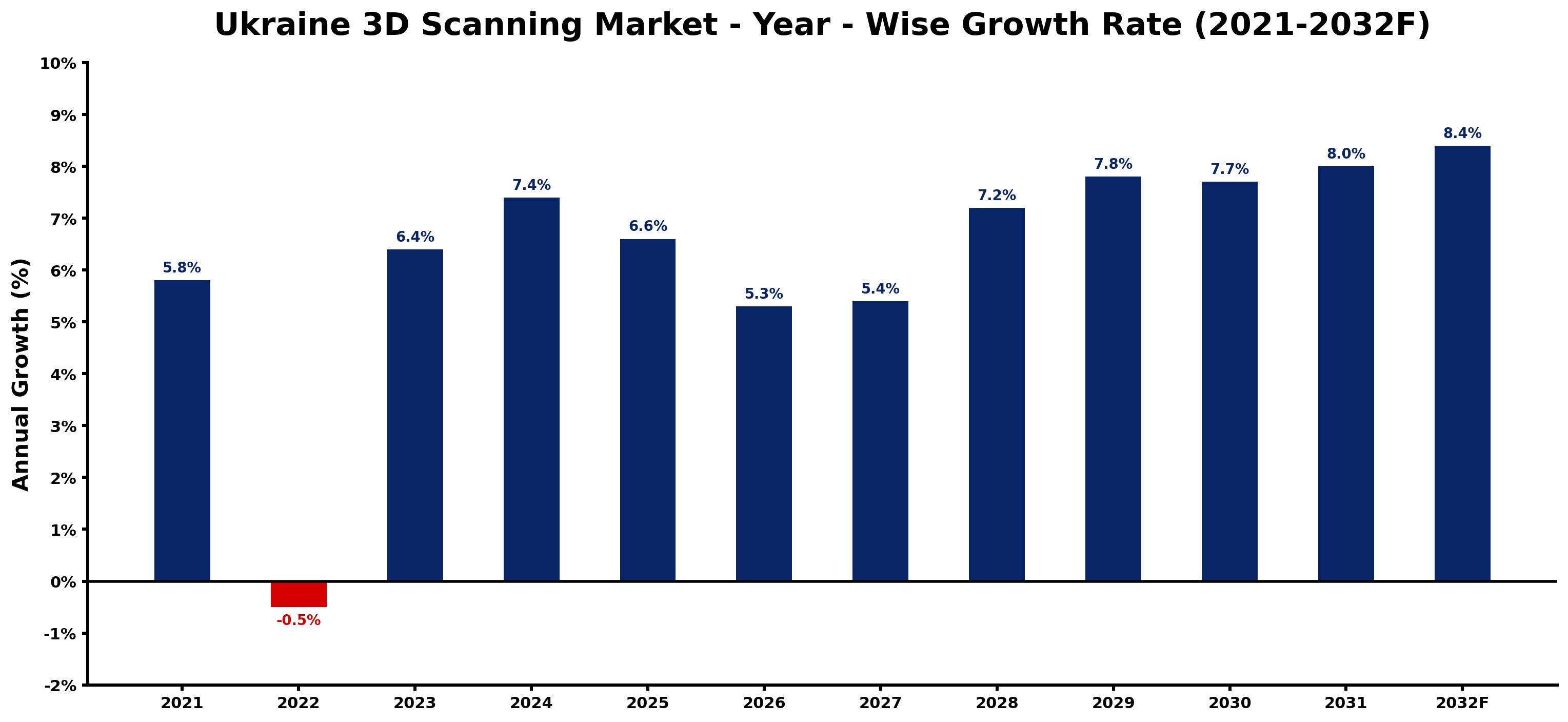 Ukraine 3D Scanning Market Year-wise Growth Rate and Key Drivers