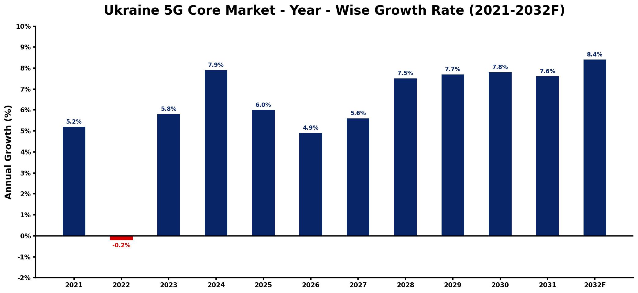 Ukraine 5G Core Market Year-wise Growth Rate and Key Drivers