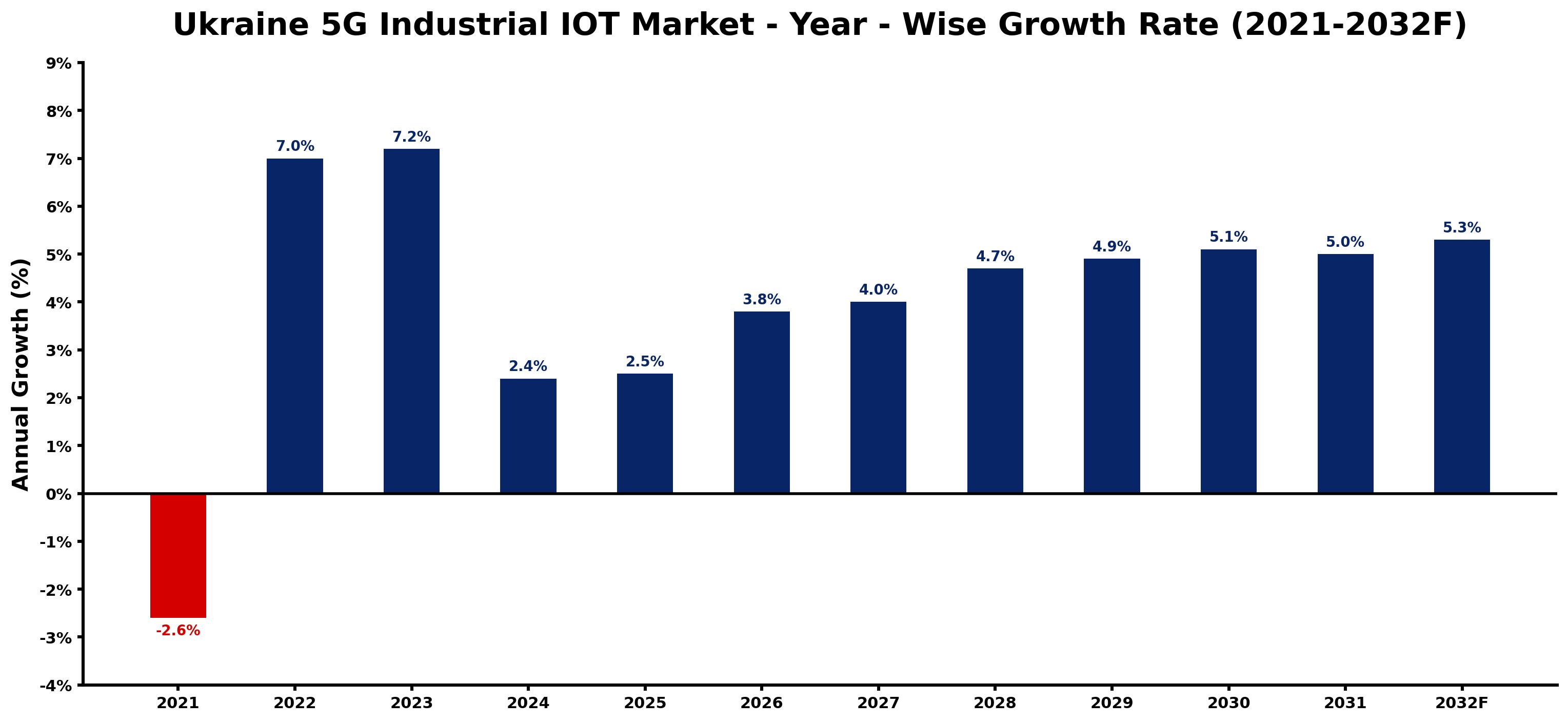 Ukraine 5G Industrial IOT Market Year-wise Growth Rate and Key Drivers