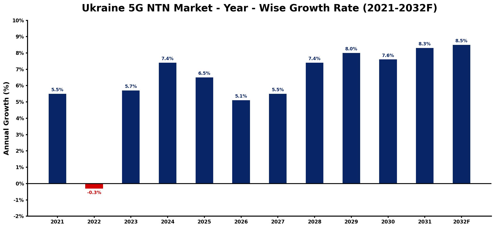 Ukraine 5G NTN Market Year-wise Growth Rate and Key Drivers