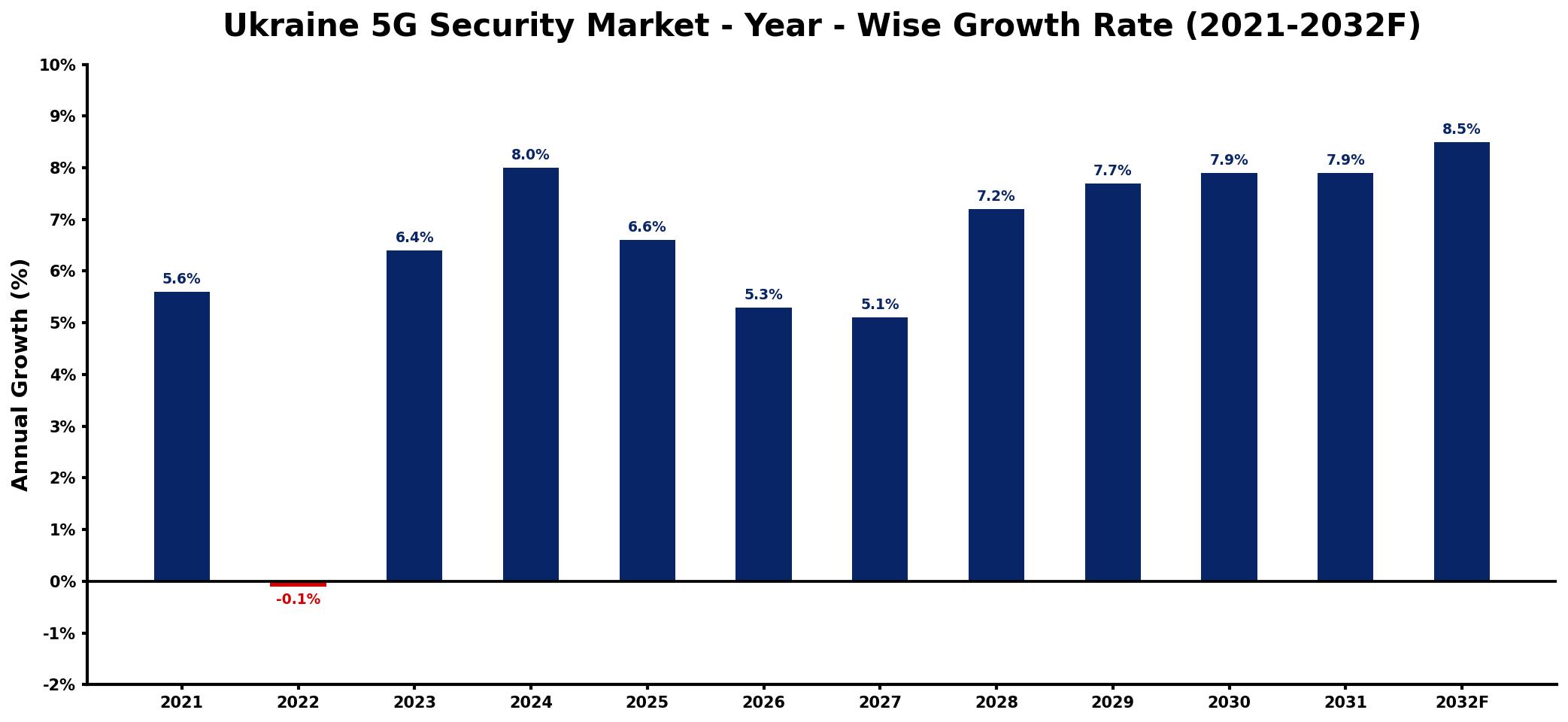 Ukraine 5G Security Market Year-wise Growth Rate and Key Drivers