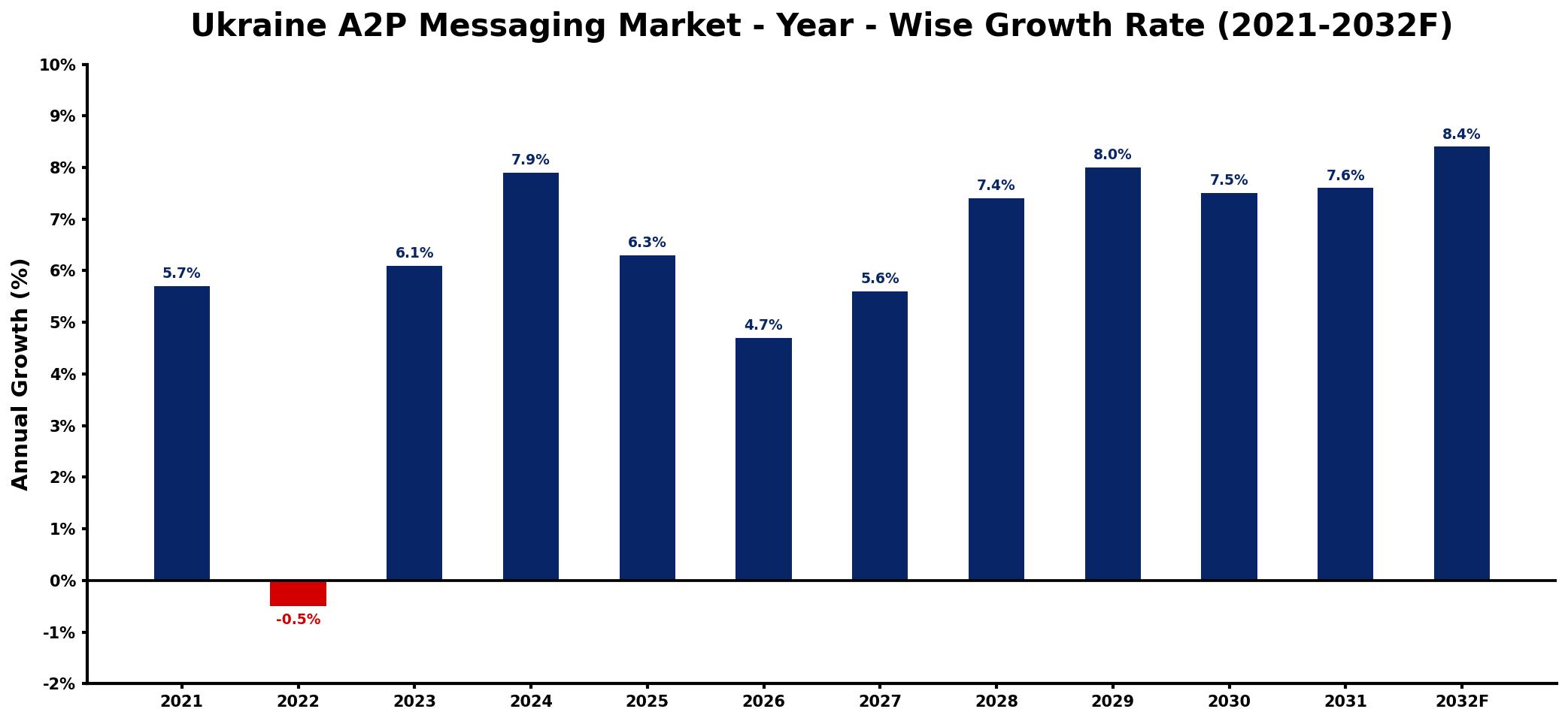 Ukraine A2P Messaging Market Year-wise Growth Rate and Key Drivers