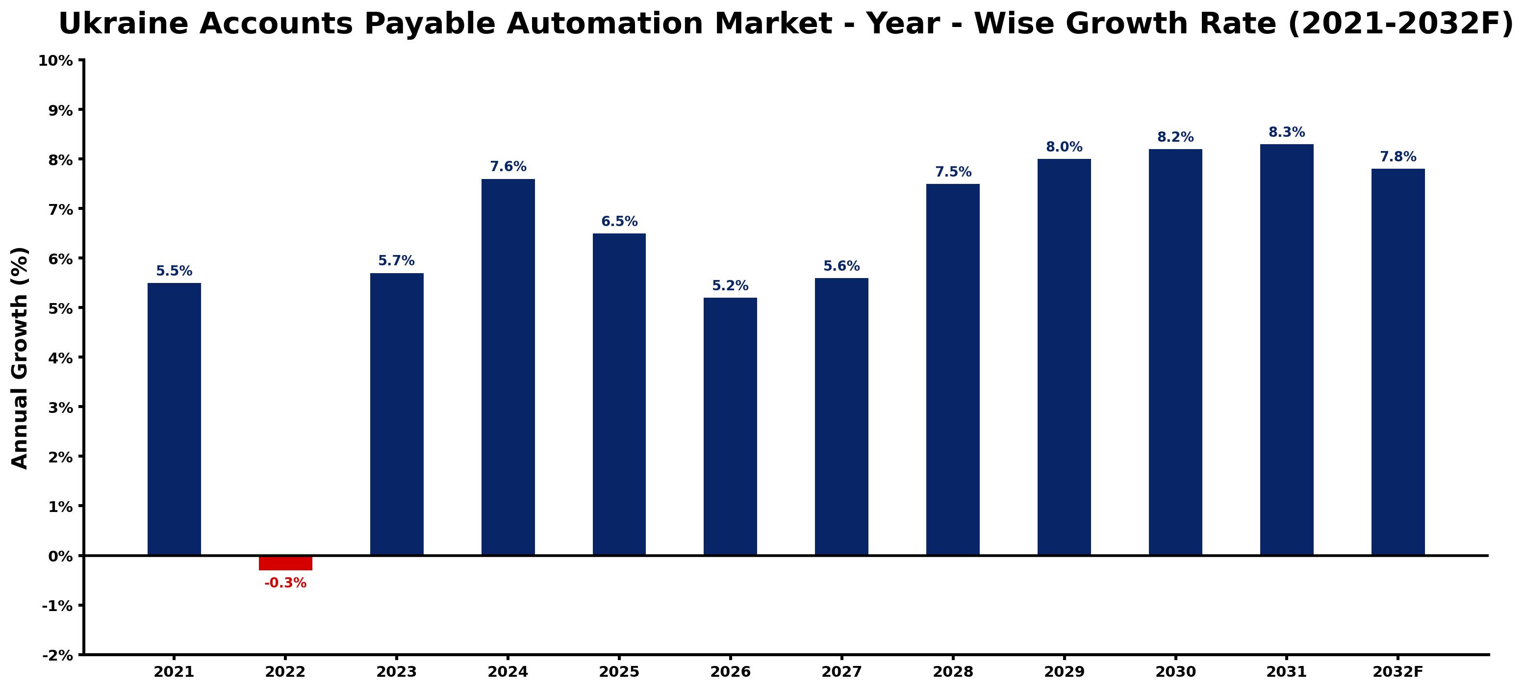 Ukraine Accounts Payable Automation Market Year-wise Growth Rate and Key Drivers