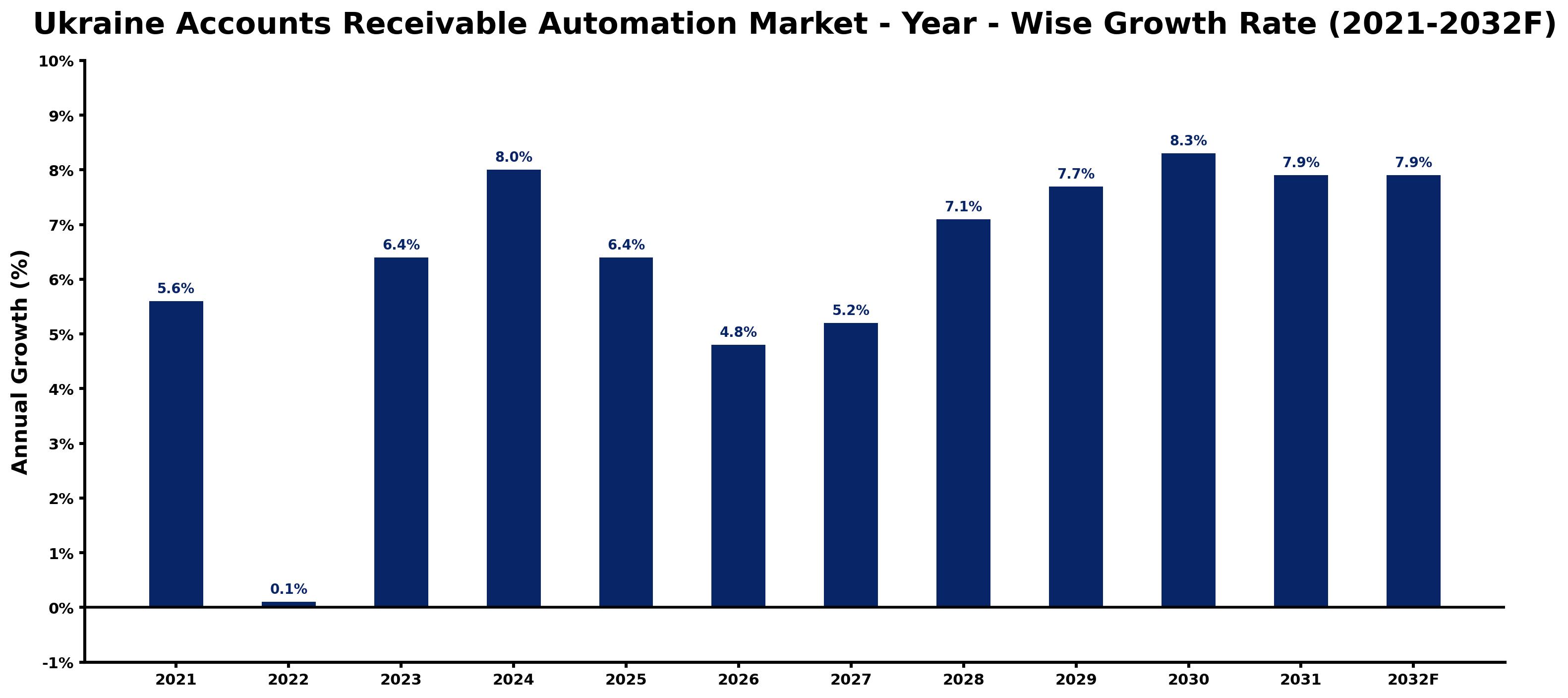 Ukraine Accounts Receivable Automation Market Year-wise Growth Rate and Key Drivers