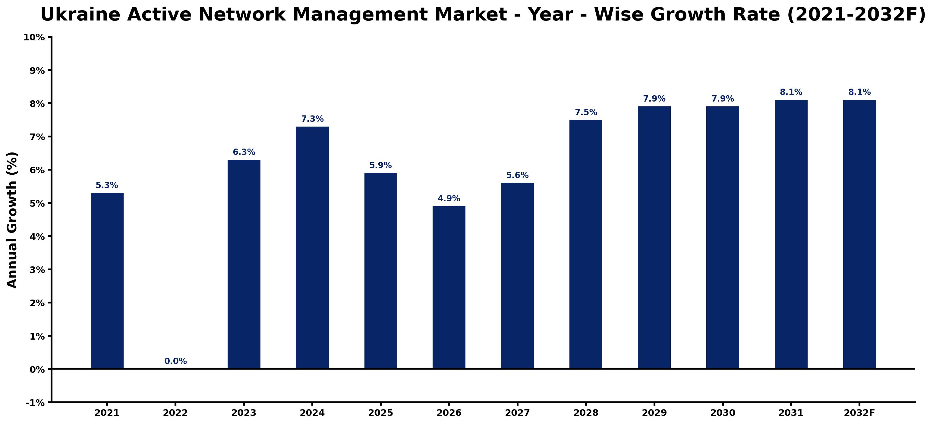 Ukraine Active Network Management Market Year-wise Growth Rate and Key Drivers