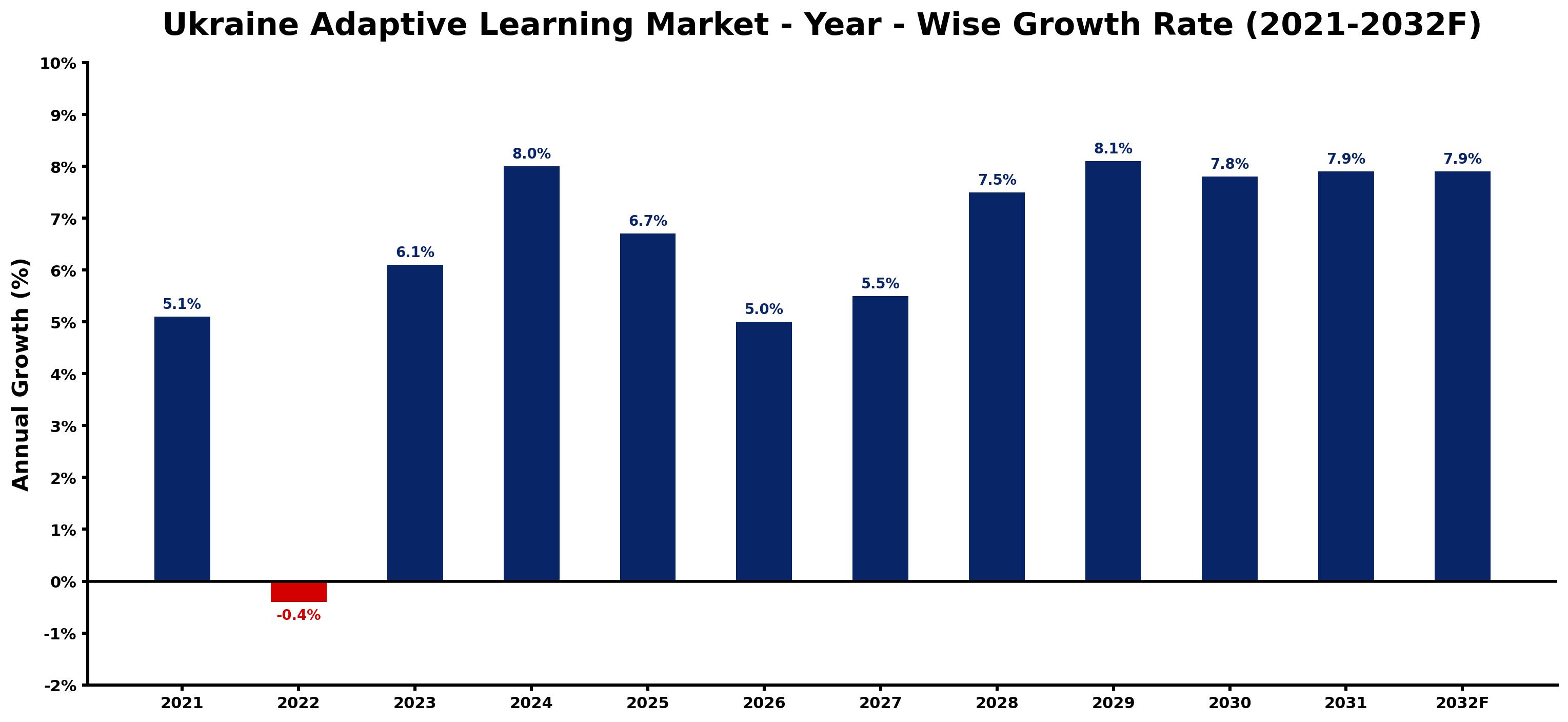 Ukraine Adaptive Learning Market Year-wise Growth Rate and Key Drivers