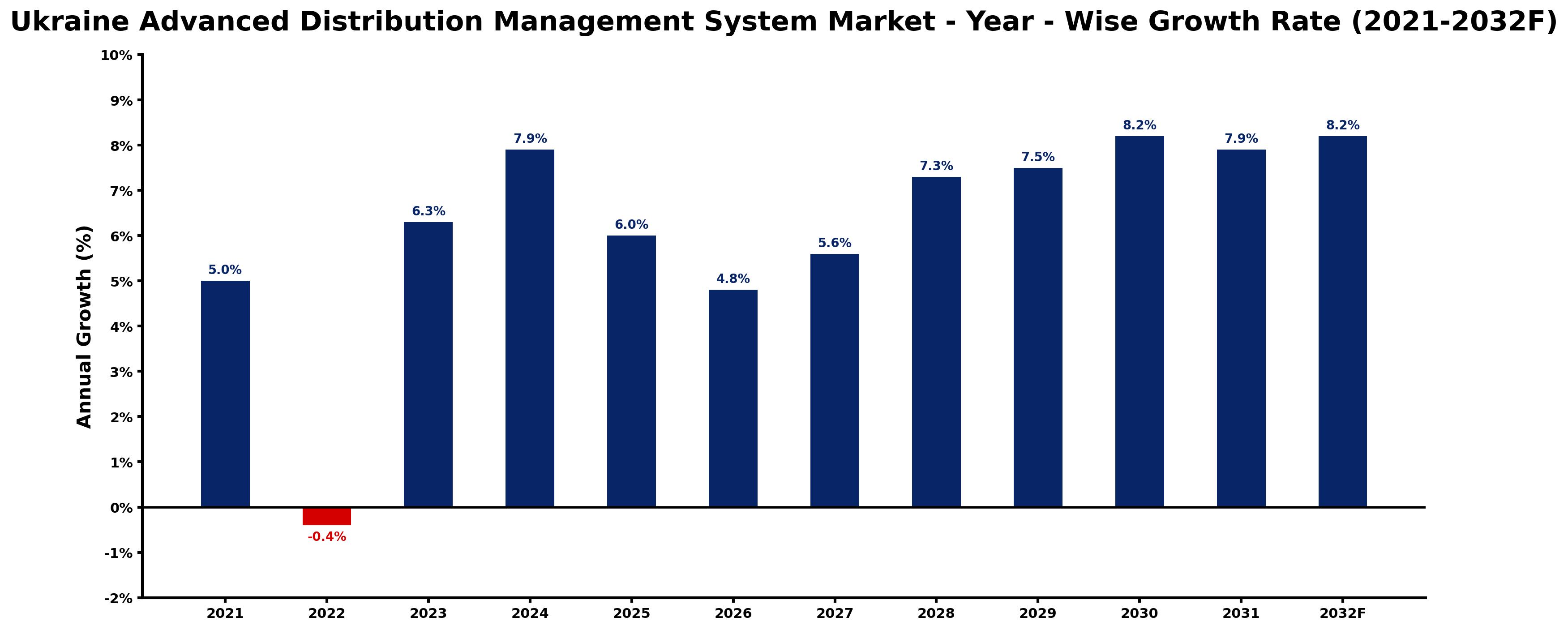 Ukraine Advanced Distribution Management System Market Year-wise Growth Rate and Key Drivers