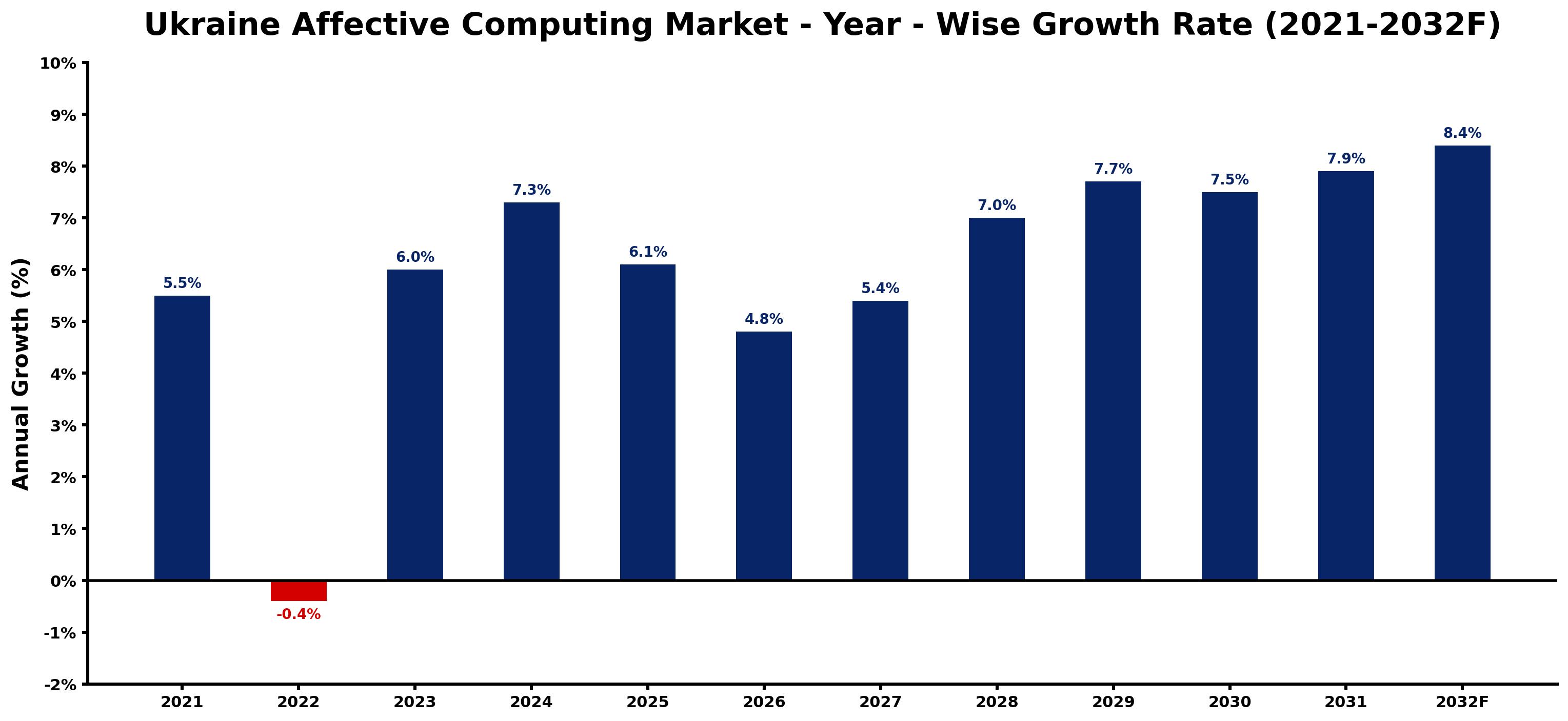 Ukraine Affective Computing Market Year-wise Growth Rate and Key Drivers