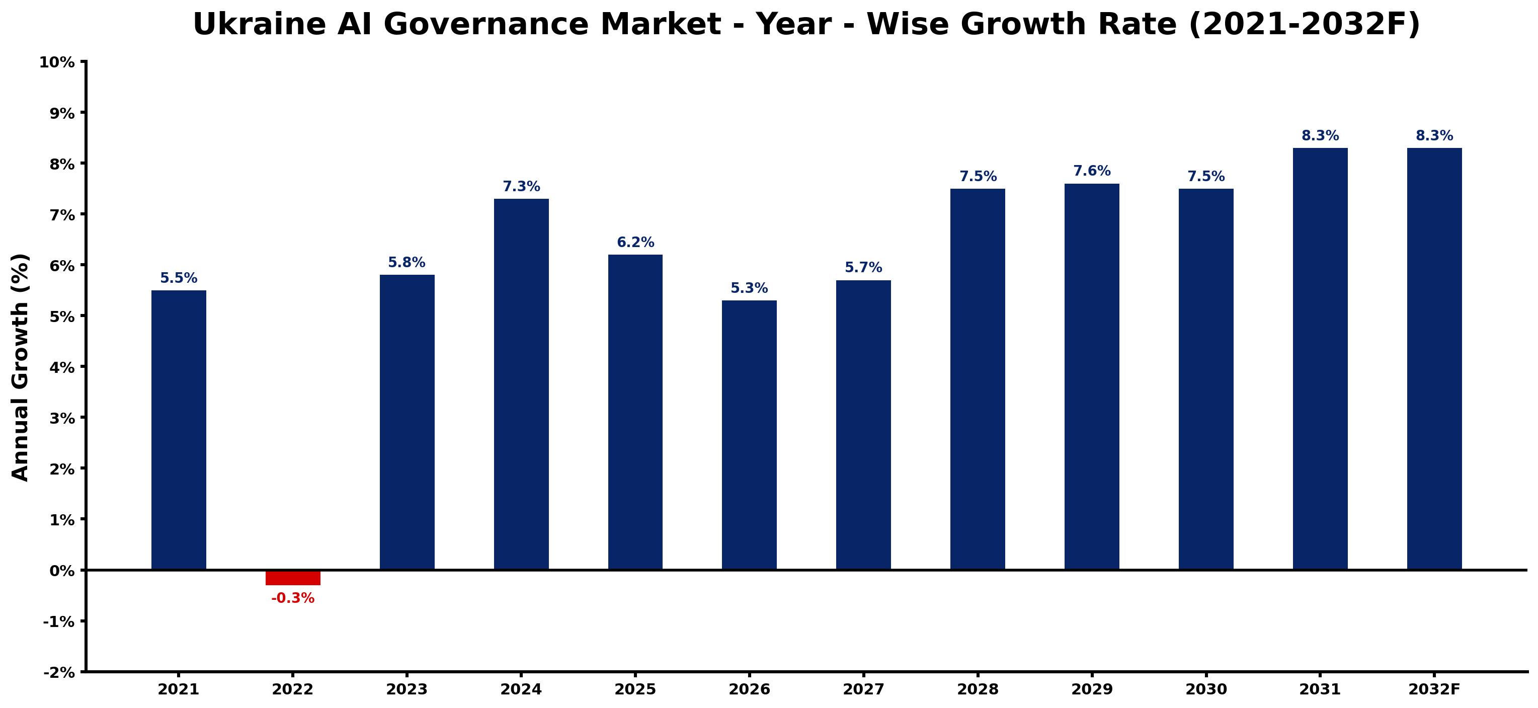 Ukraine AI Governance Market Year-wise Growth Rate and Key Drivers