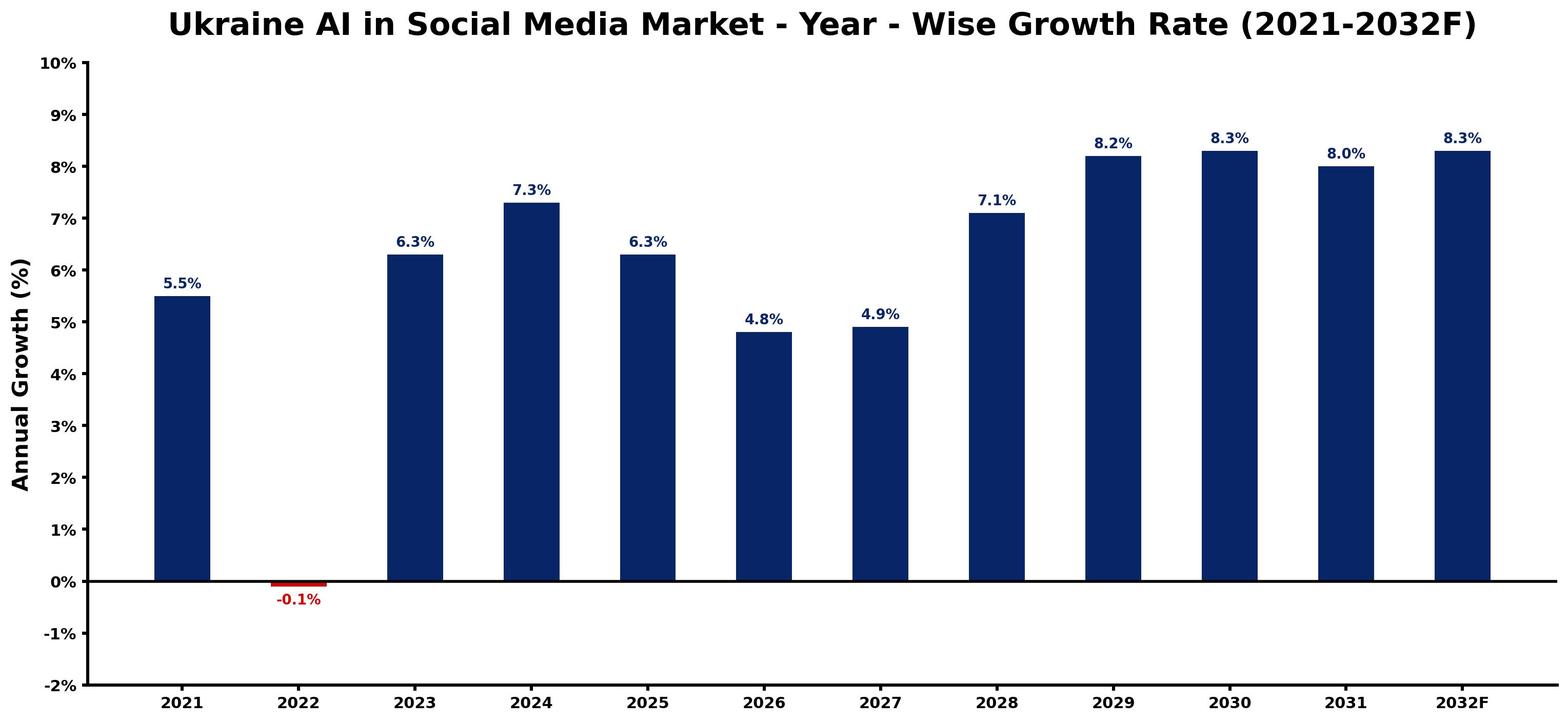 Ukraine AI in Social Media Market Year-wise Growth Rate and Key Drivers