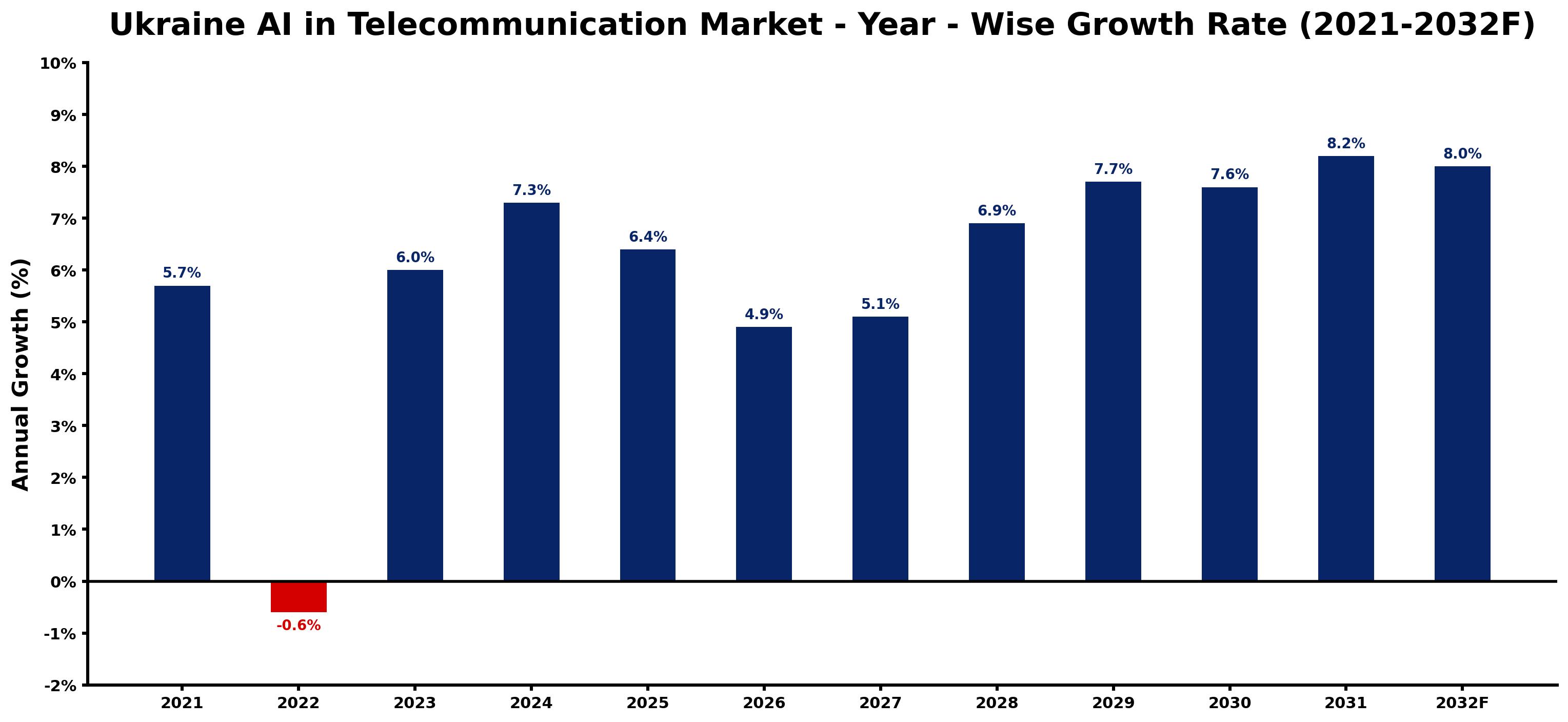 Ukraine AI in Telecommunication Market Year-wise Growth Rate and Key Drivers