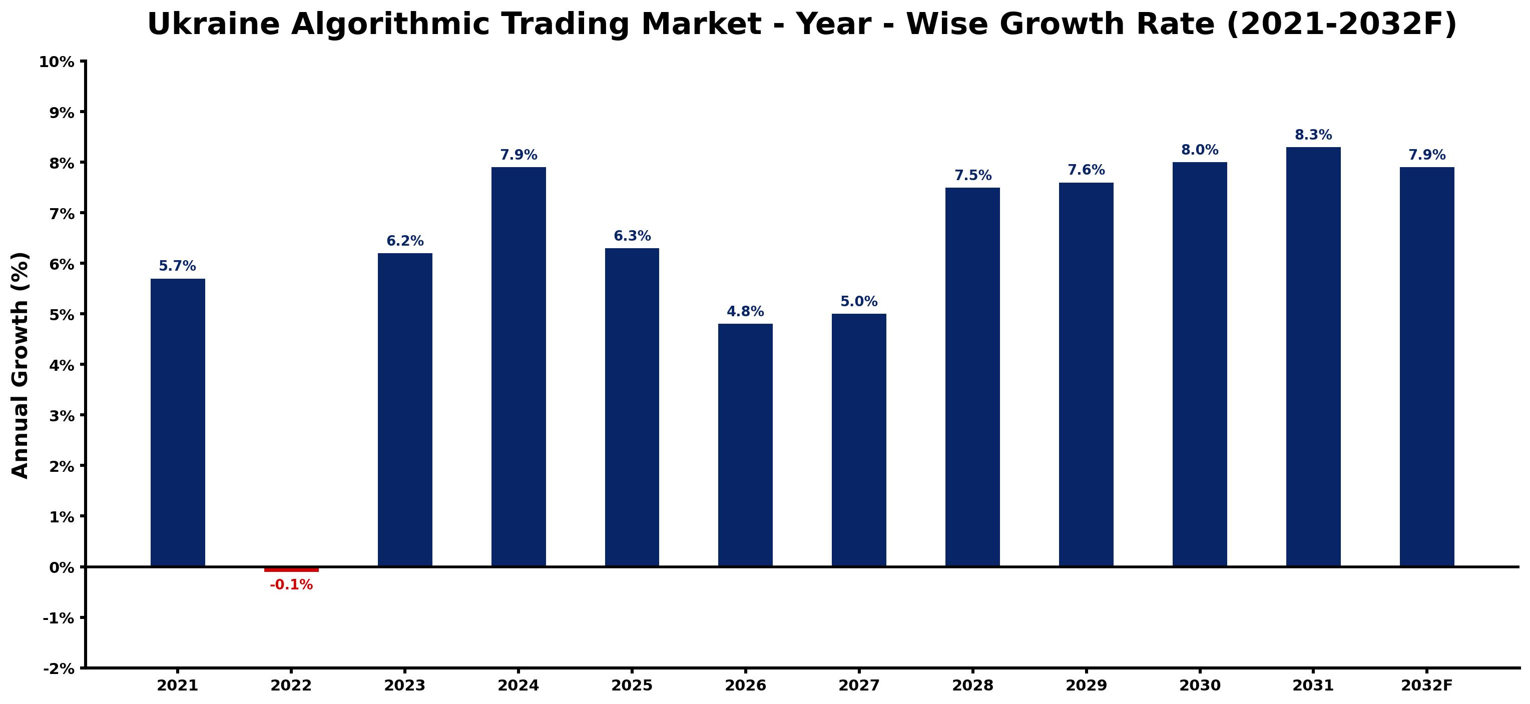 Ukraine Algorithmic Trading Market Year-wise Growth Rate and Key Drivers