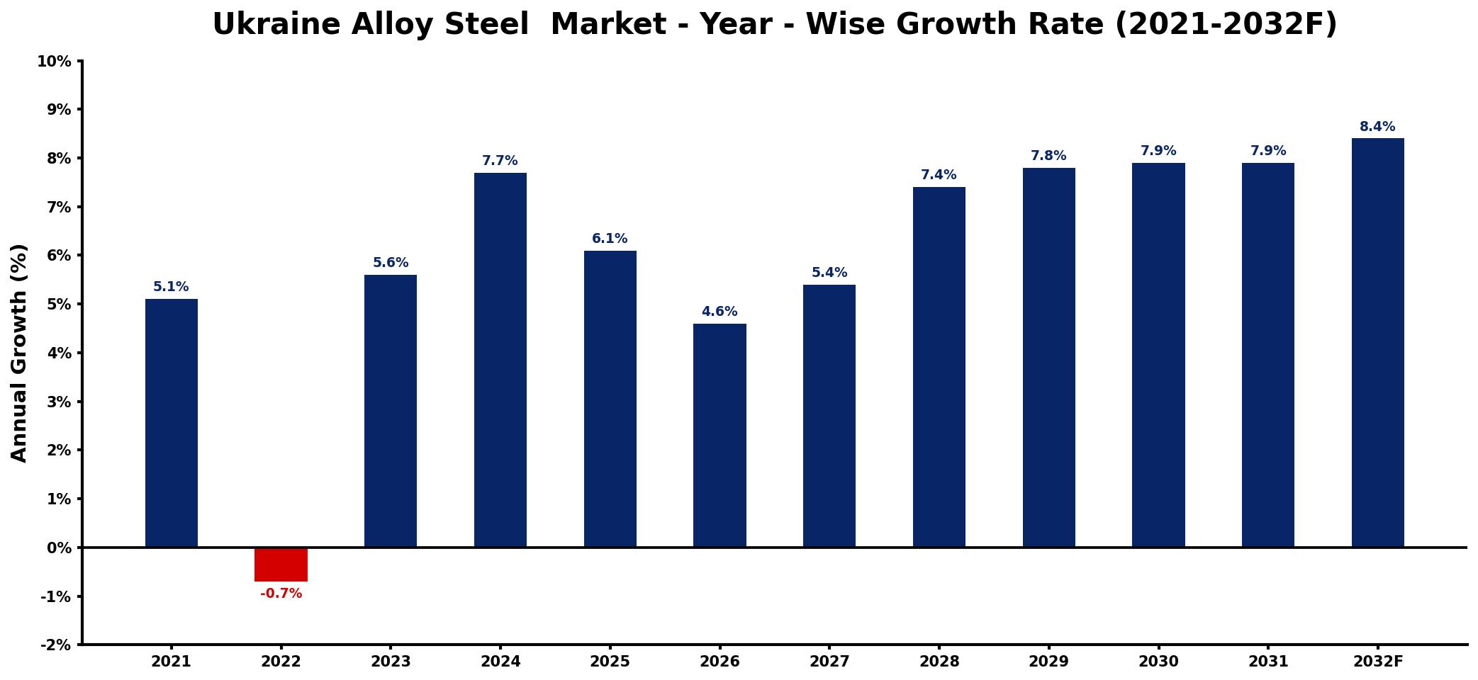 Ukraine Alloy Steel Market Year-wise Growth Rate and Key Drivers