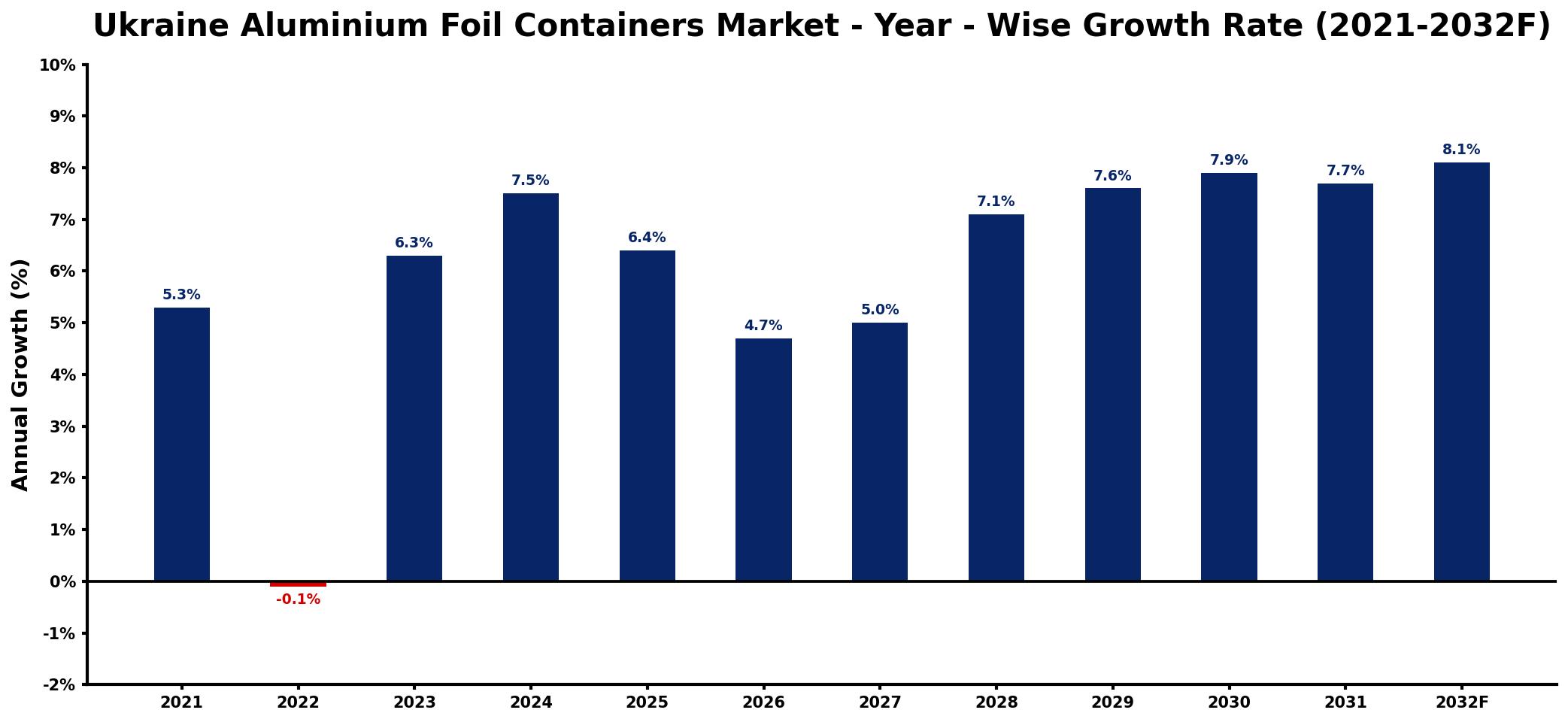 Ukraine Aluminium Foil Containers Market Year-wise Growth Rate and Key Drivers