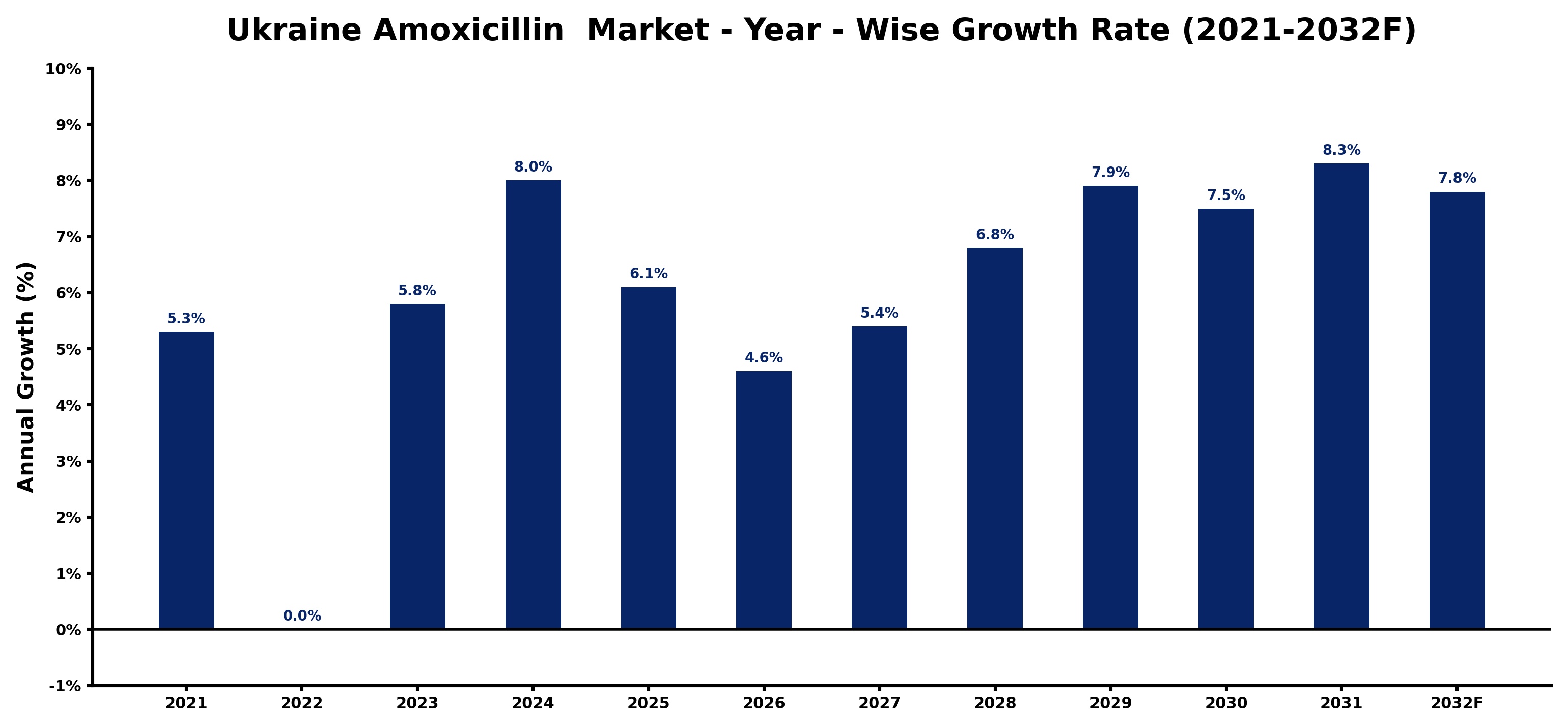 Ukraine Amoxicillin Market Year-wise Growth Rate and Key Drivers