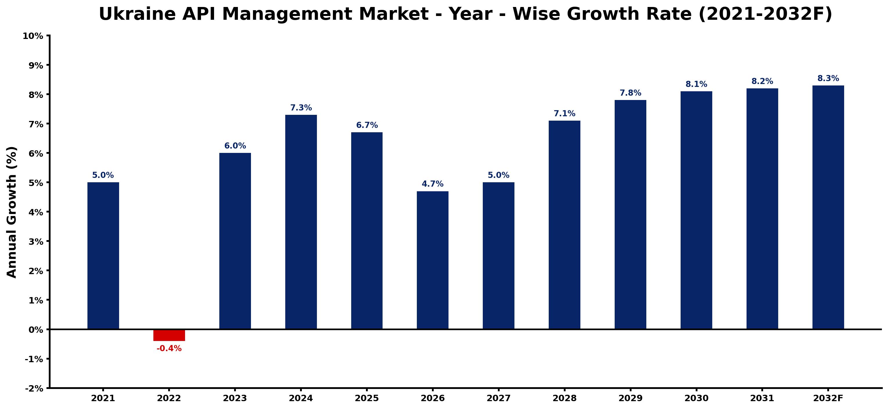 Ukraine API Management Market Year-wise Growth Rate and Key Drivers