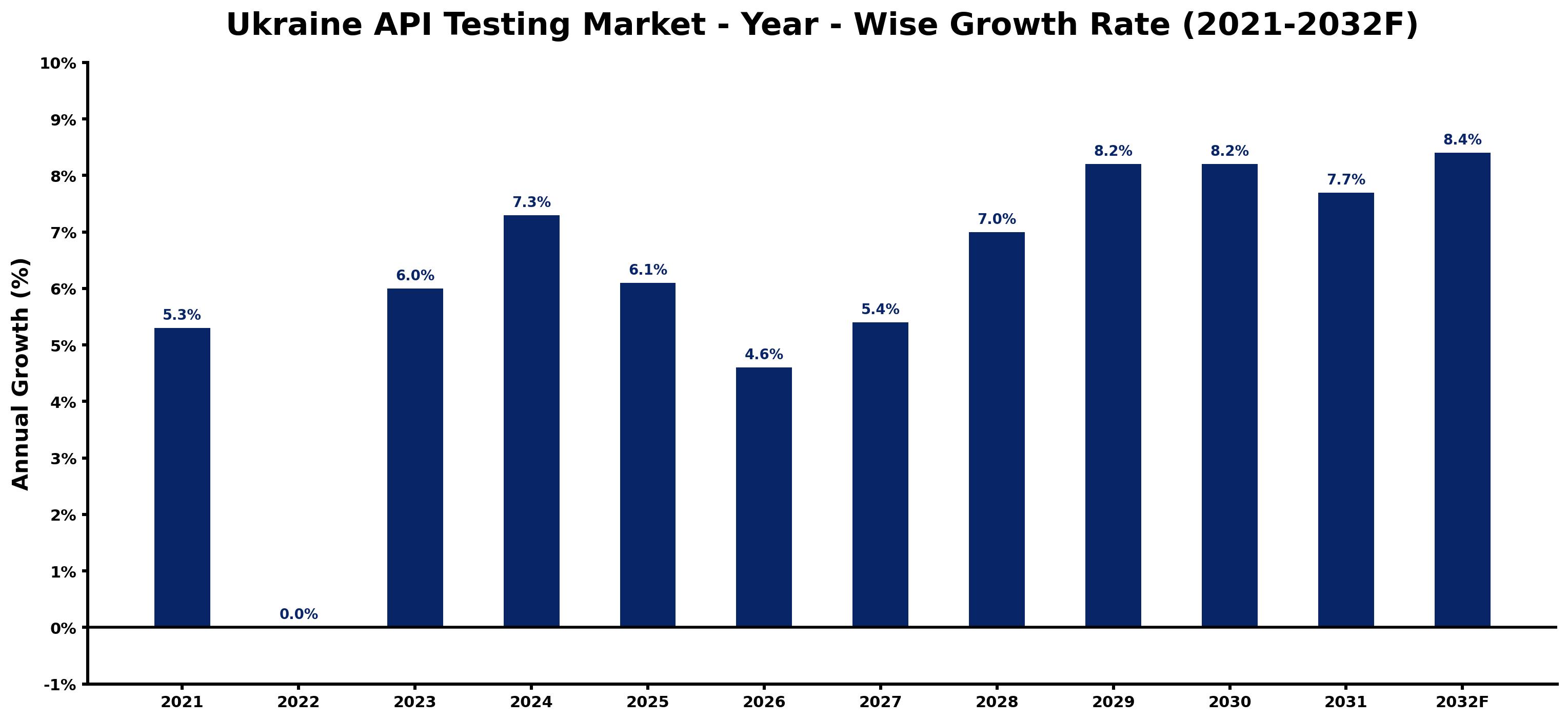 Ukraine API Testing Market Year-wise Growth Rate and Key Drivers