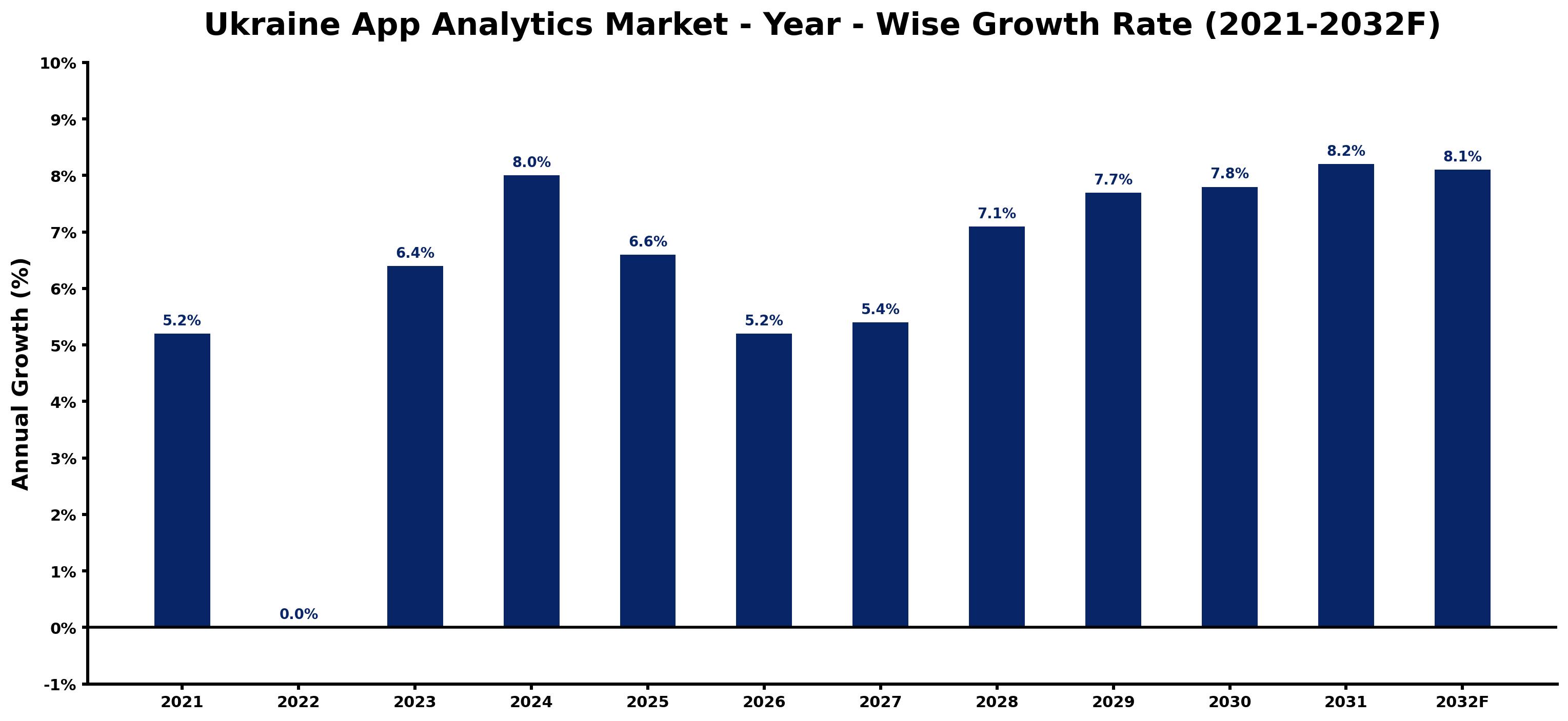 Ukraine App Analytics Market Year-wise Growth Rate and Key Drivers