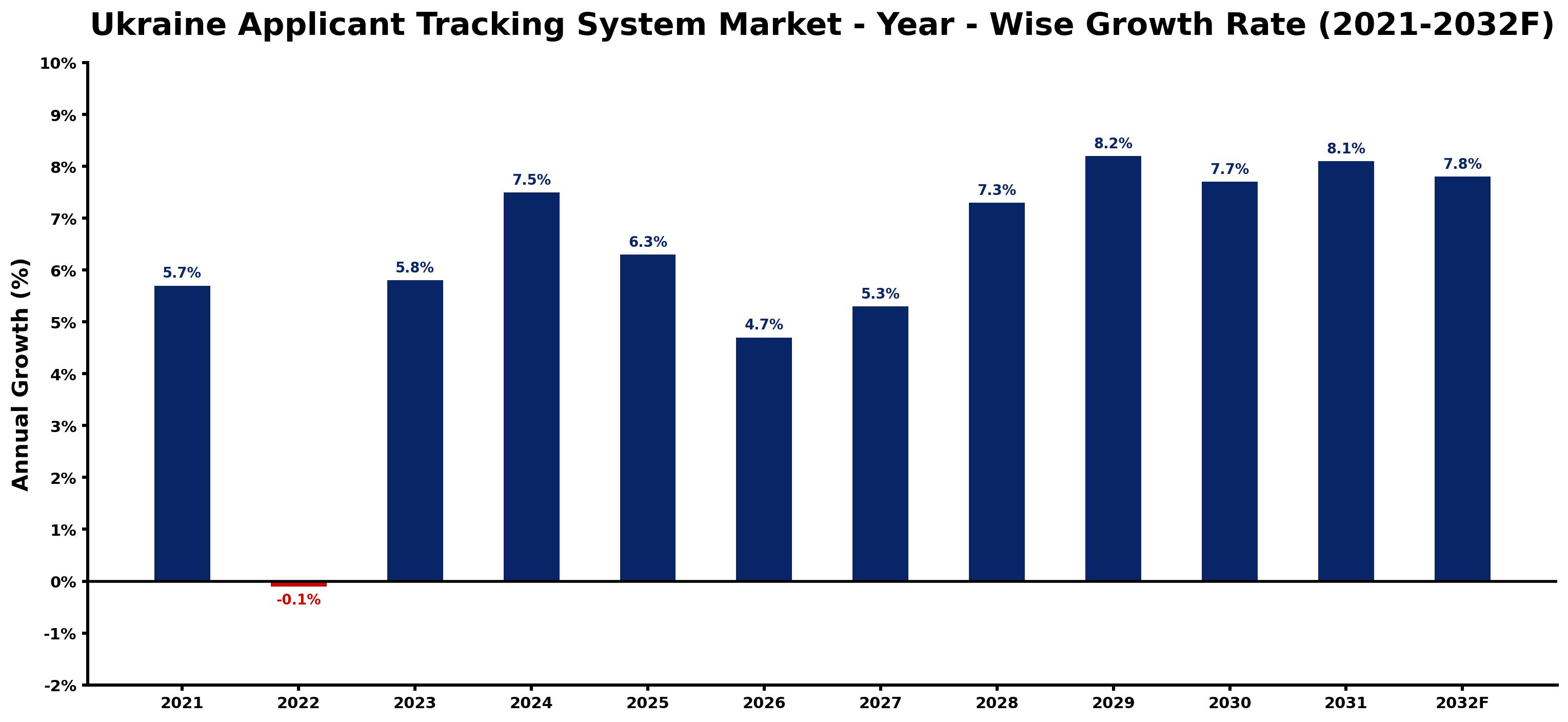 Ukraine Applicant Tracking System Market Year-wise Growth Rate and Key Drivers