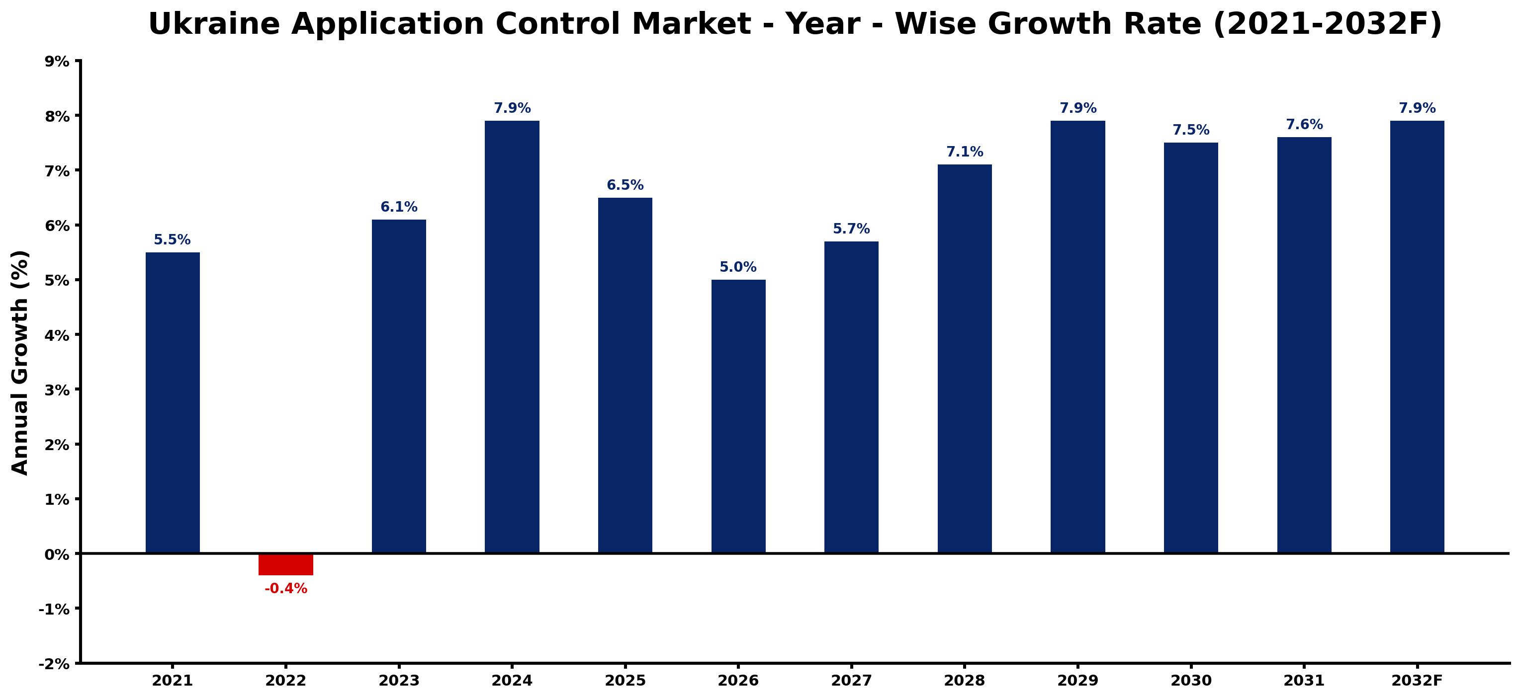 Ukraine Application Control Market Year-wise Growth Rate and Key Drivers