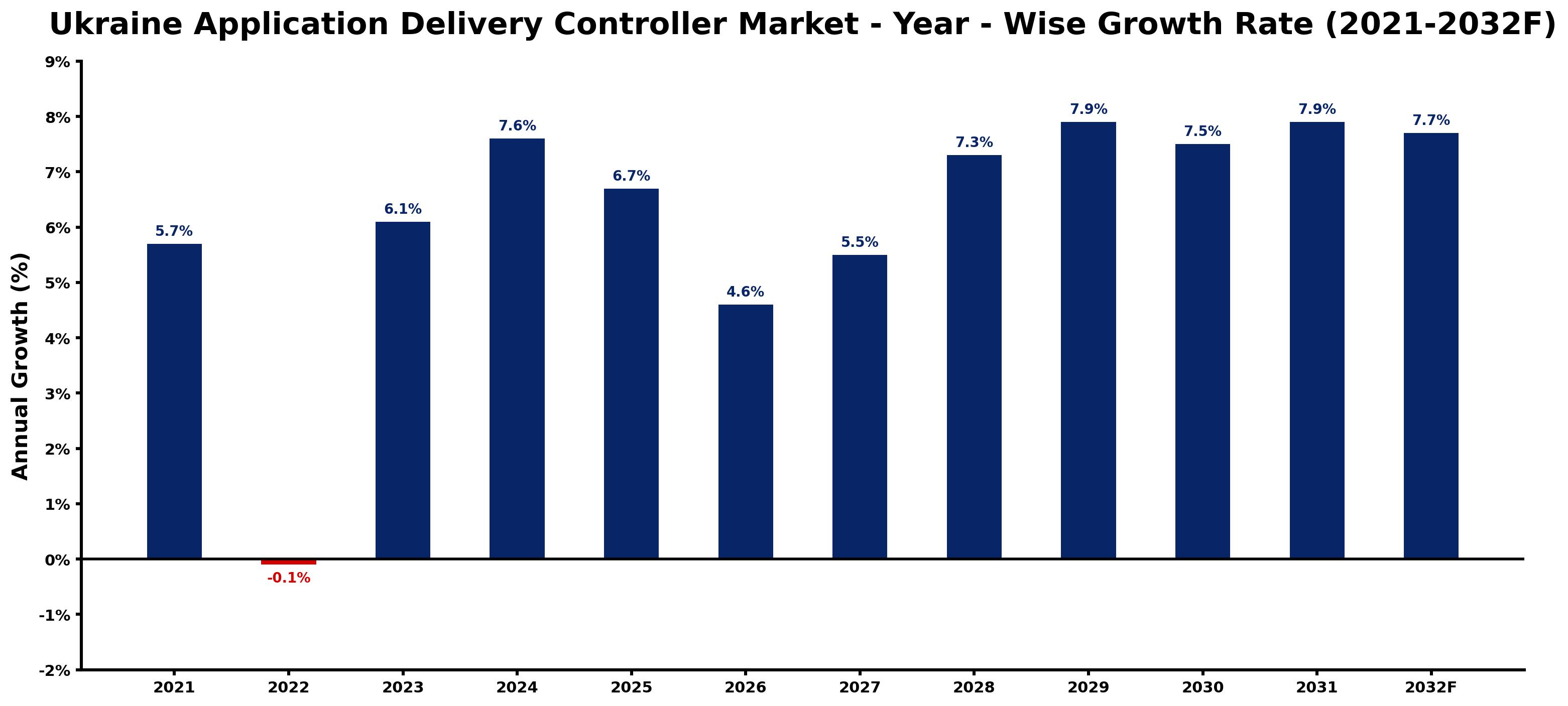 Ukraine Application Delivery Controller Market Year-wise Growth Rate and Key Drivers